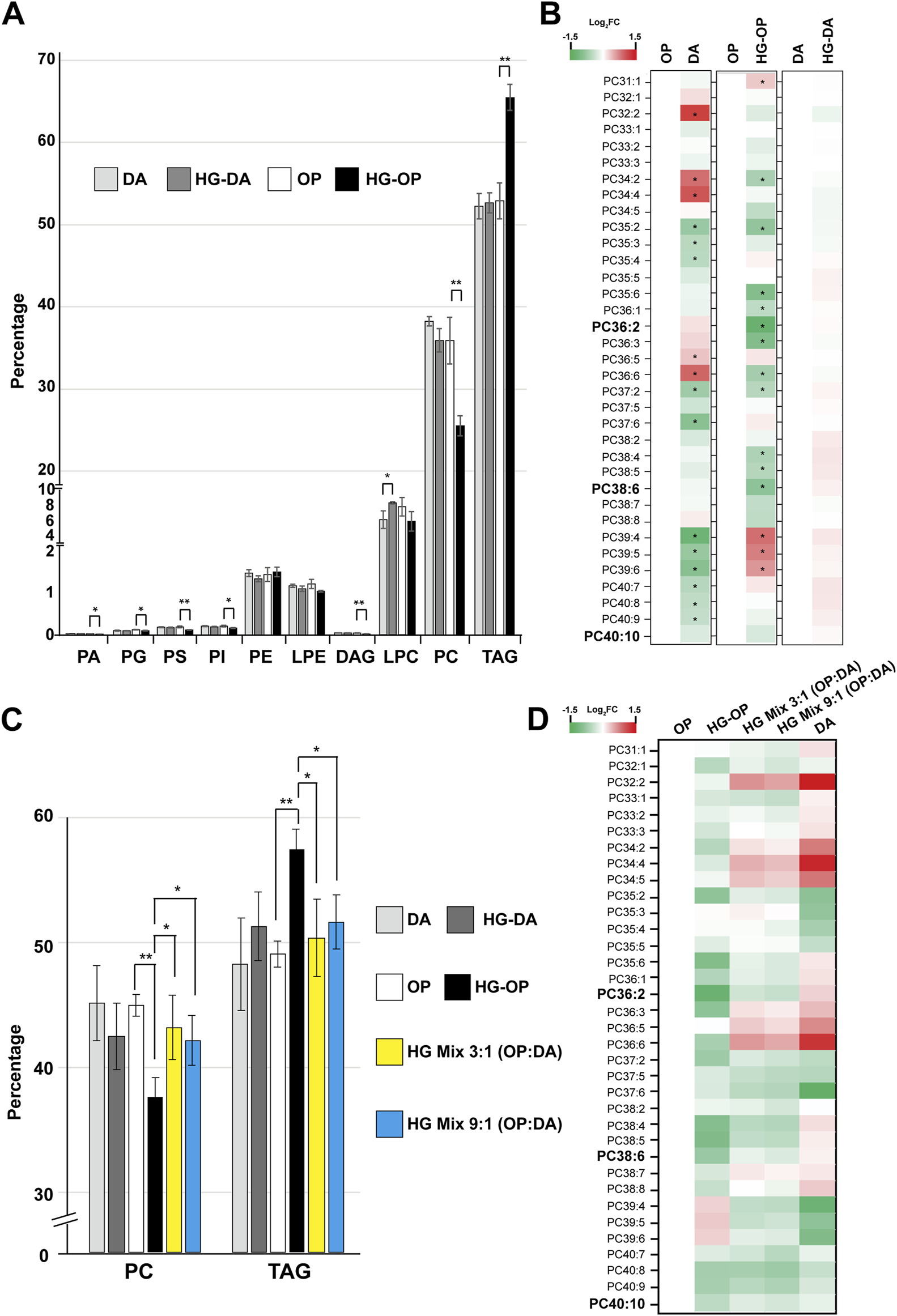 Panel A shows a bar graph comparing lipid percentages among DA, HG-DA, OP, and HG-OP groups. Panel B presents a heatmap indicating Log₂ fold changes in PC lipid species across different groups. Panel C features a bar graph of PC and TAG lipid percentages for several mixes. Panel D displays a heatmap of Log₂ fold changes for PC lipid species in various group mixes. Statistical significance is marked with asterisks.