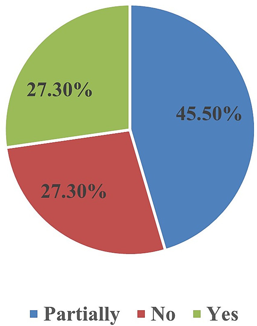 Pie chart depicting three segments: blue for