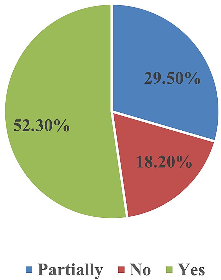 Pie chart showing responses: 52.30%