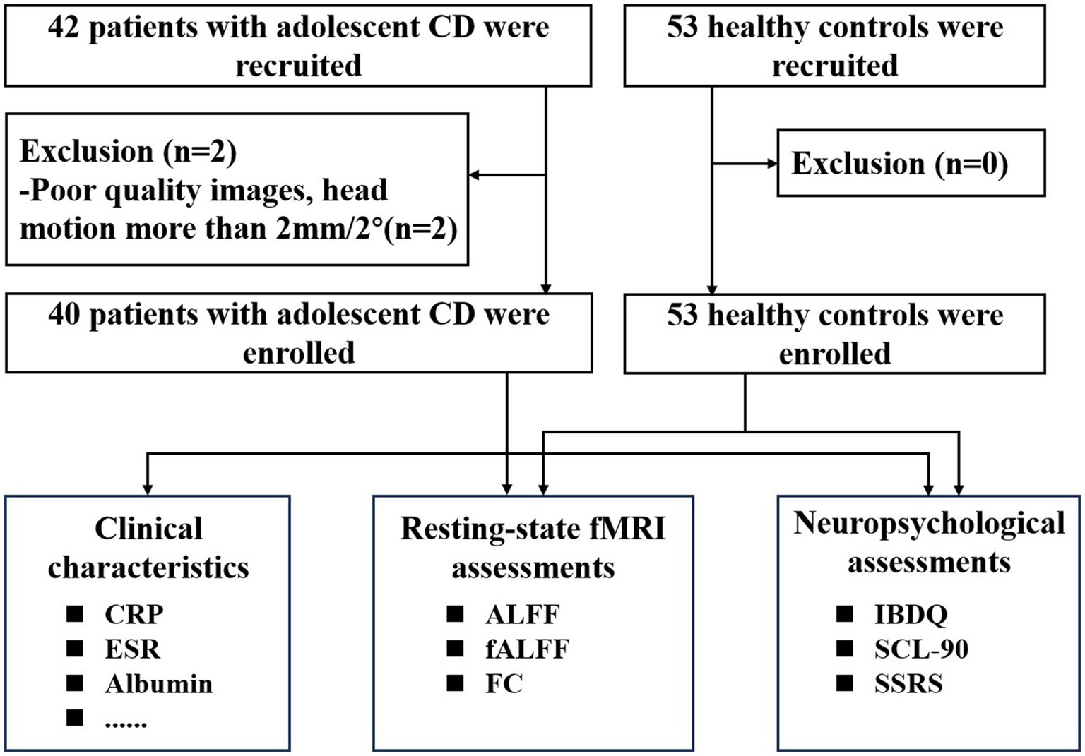 Flowchart showing the recruitment and assessment of adolescent CD patients and healthy controls. Forty-two CD patients were recruited; 2 were excluded due to poor image quality, resulting in 40 enrolled. Fifty-three healthy controls were recruited, with no exclusions. Assessments included clinical characteristics (CRP, ESR, Albumin), resting-state fMRI (ALFF, fALFF, FC), and neuropsychological assessments (IBDQ, SCL-90, SSRS).