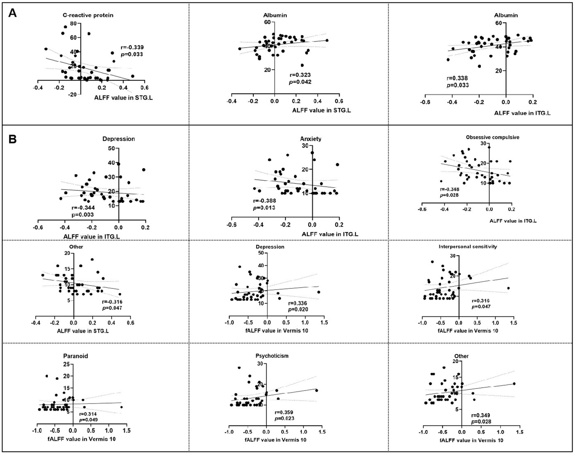 Scatter plots showing correlations between ALFF values and various biomarkers or psychological conditions. Panel A includes graphs for C-reactive protein and albumin at different regions. Panel B covers depression, anxiety, obsessive-compulsive behavior, and other psychological conditions, also mapped against ALFF values. Correlation coefficients and p-values are provided on each plot.