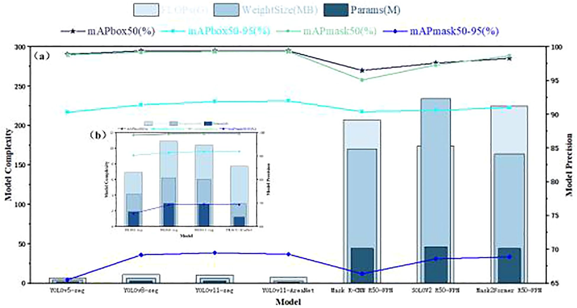 Bar and line chart comparing multiple model complexities and precisions for YOLOv5-seg, YOLOv8-seg, YOLOv11-seg, YOLOv11-AreaNet, Mask R-CNN R50-FPN, SOLOv2 R50-FPN, and Mask2Former R50-FPN. Metrics include FLOPs, weight size, parameters, and mAP at different thresholds, with precision and complexity plotted on dual y-axes. An inset expands on YOLO models.