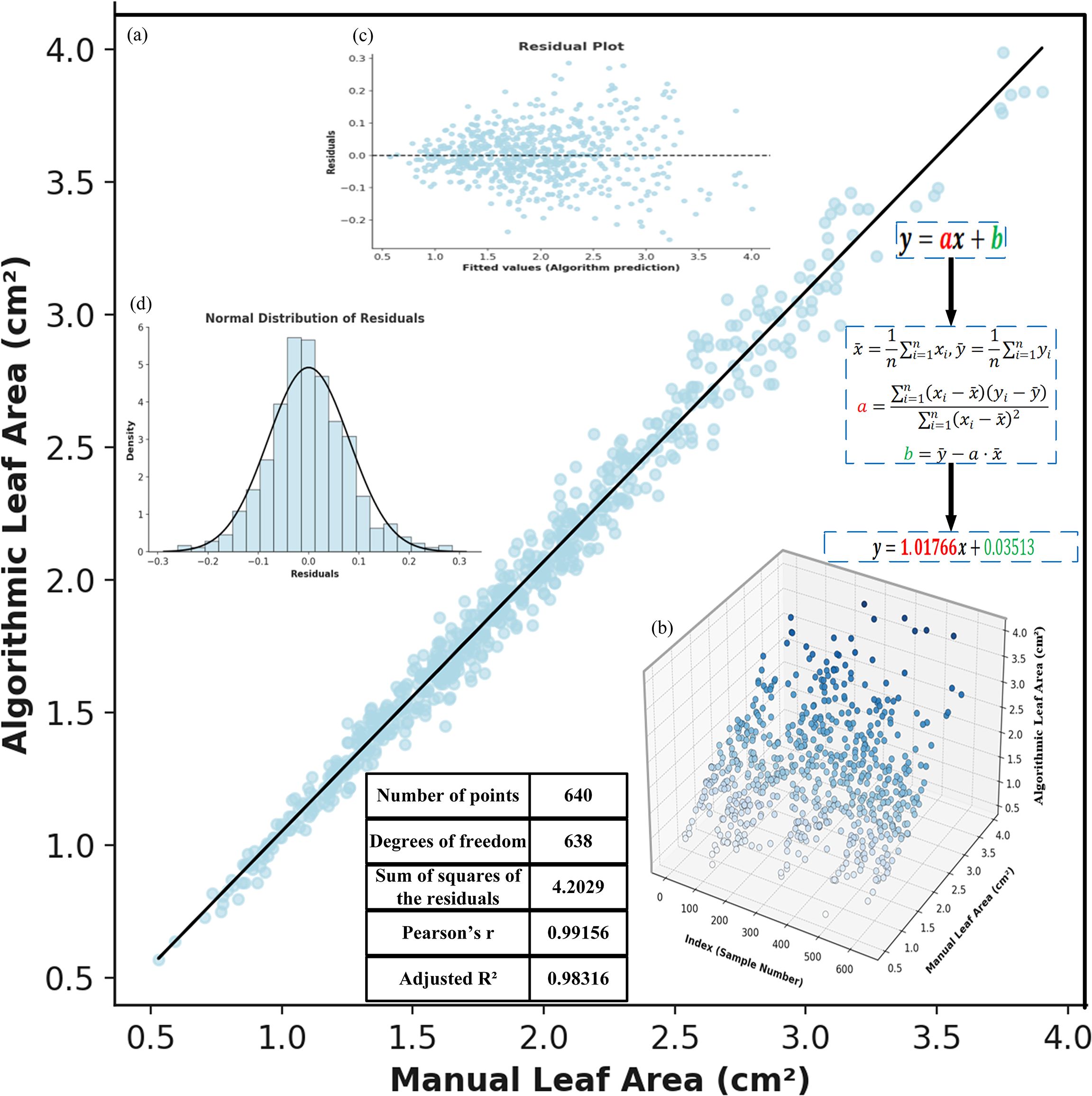 Scatter plot comparing manual versus algorithmic leaf area, showing a line of best fit. Inset (c) shows a residual plot with scattered points around zero. Inset (d) displays a histogram with a normal distribution curve of residuals. Formula derivations and summary statistics are present, including Pearson's r of 0.99156 and an adjusted R-squared of 0.98316. Inset (b) is a 3D scatter plot illustrating the relationship between index, manual, and algorithmic leaf area.