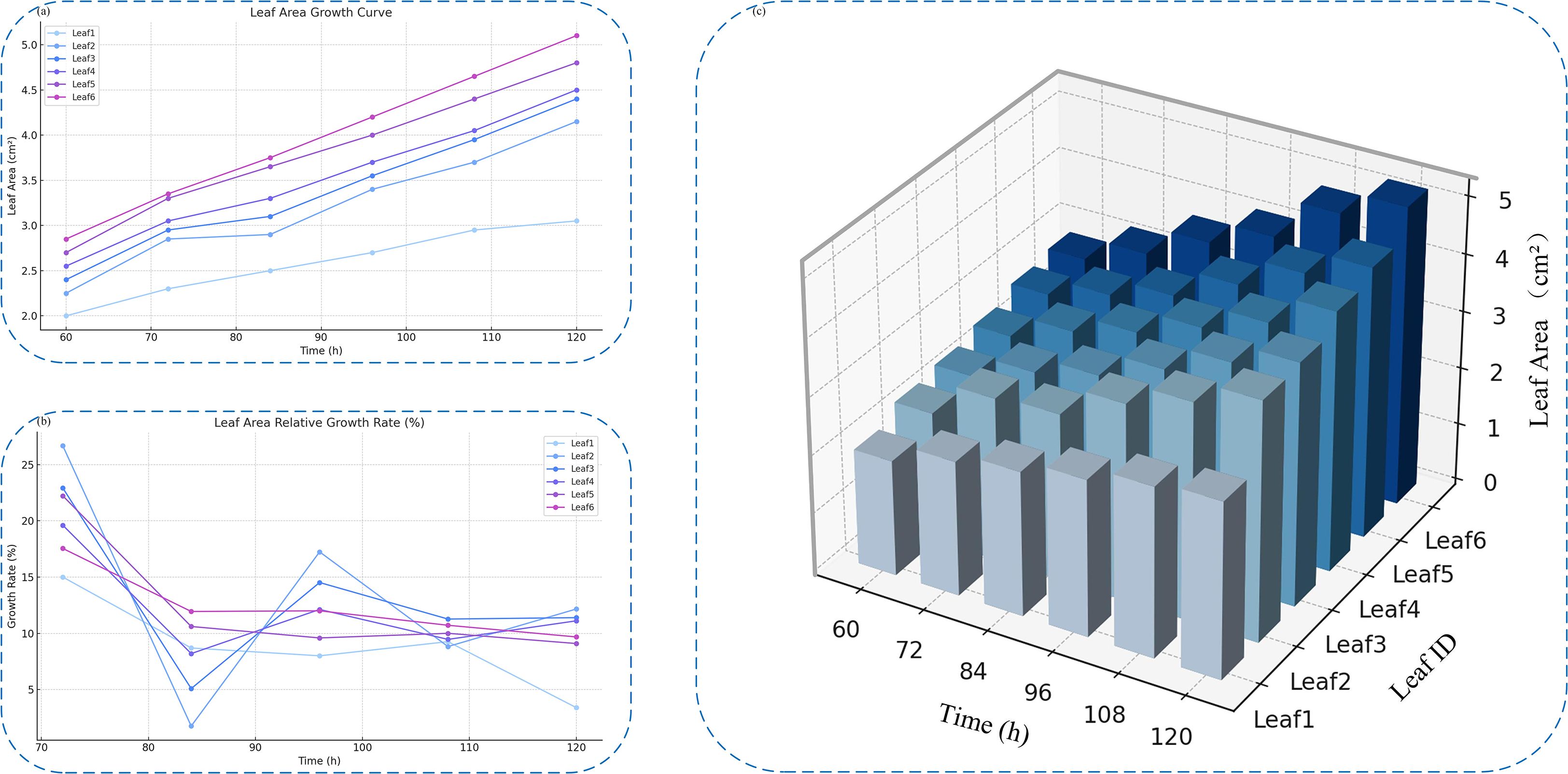Three panels depict leaf growth data. Panel (a) is a line graph titled “Leaf Area Growth Curve,” showing increasing leaf area over time for six leaves. Panel (b) is a line graph titled “Leaf Area Relative Growth Rate,” indicating fluctuating growth rates over time for the same leaves. Panel (c) is a 3D bar chart showing leaf area, time, and leaf IDs, illustrating the leaf area distribution across different leaves and time points.
