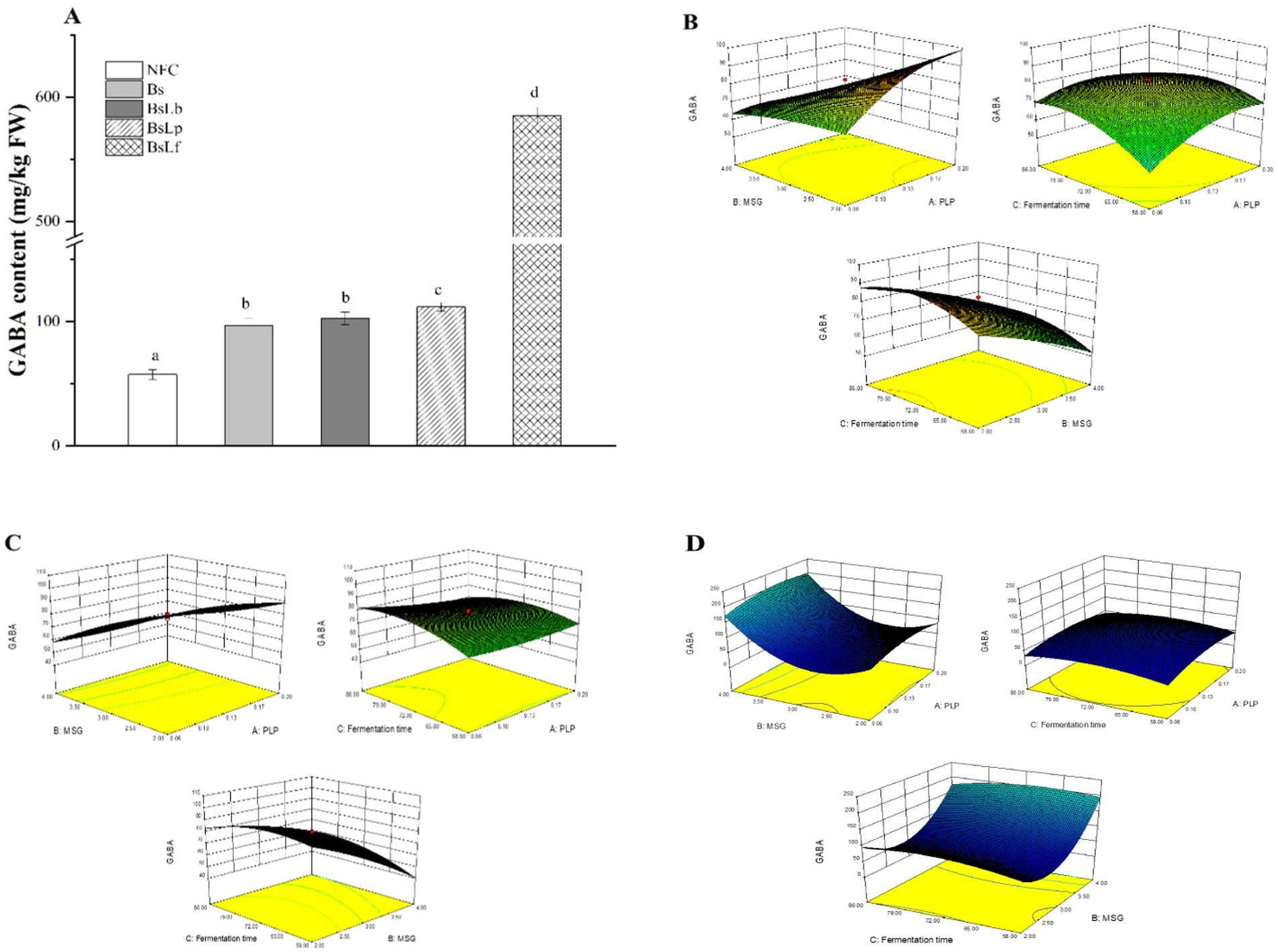 Bar chart and 3D surface plots illustrating GABA content analysis. (A) Bar chart shows varied GABA content across five samples: NFC, Bs, BsLb, BsLp, and BsLf, with BsLf having the highest content. (B-D) Twelve 3D surface plots demonstrate the impact of variables like MSG, PLP, and fermentation time on GABA levels, with each set showing different parameter interactions influencing content.