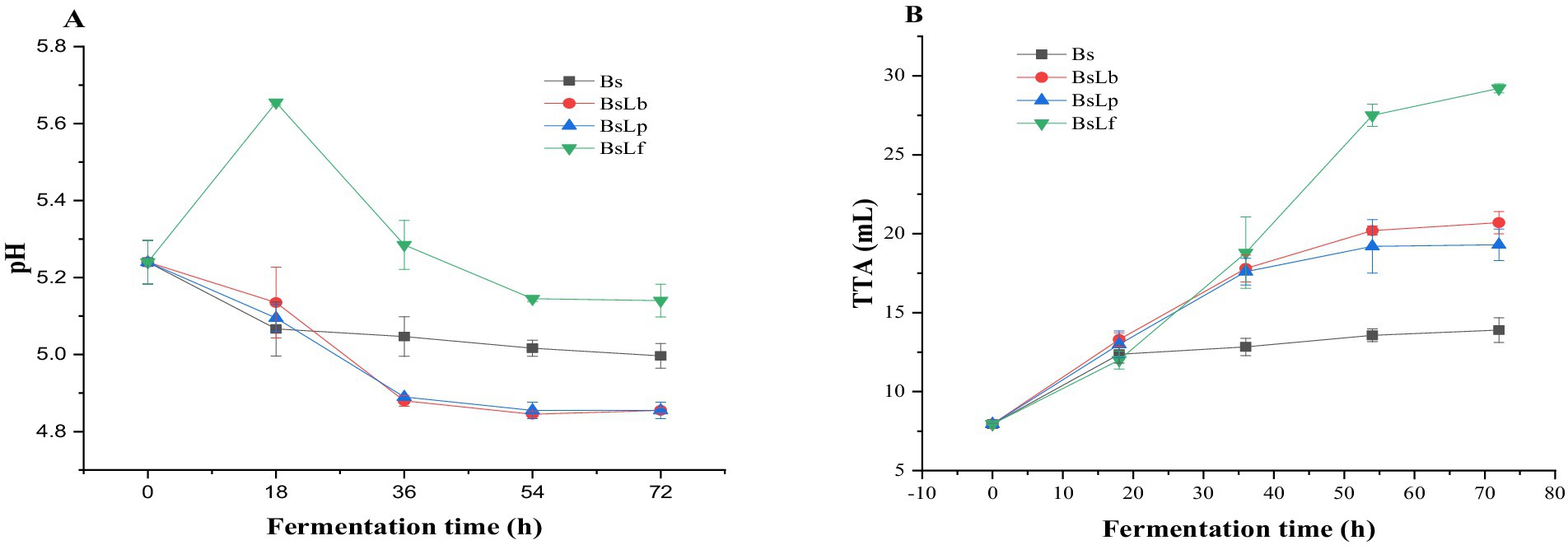 Charts A and B show the effects of fermentation time on pH and titratable acidity (TTA) respectively. Chart A depicts pH decrease over 72 hours with different strains: Bs, BsLb, BsLp, and BsLf. Chart B illustrates the increase in TTA for the same strains, with BsLf showing the highest acidity increase. Each chart includes error bars.