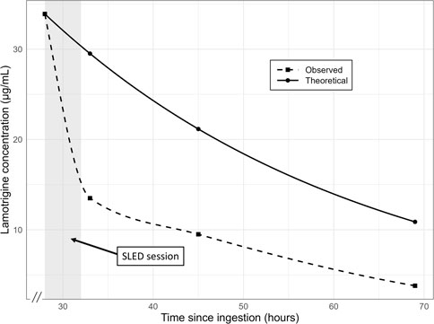 Graph showing lamotrigine concentration (µg/mL) over time since ingestion (hours). Solid line represents theoretical values, and dashed line shows observed values, declining over 30 to 70 hours. A shaded area indicates a SLED session around 30 to 32 hours.