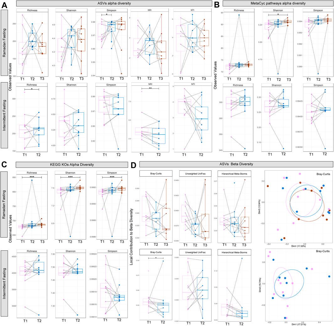 Graphs depicting changes in alpha and beta diversity metrics across different conditions and time points. Panel A shows alpha diversity for ASVs, Panel B shows MetaCyc pathways, Panel C shows KEGG KOs, and Panel D shows beta diversity for ASVs. Each graph includes box plots and line graphs illustrating changes over time and treatments, with metrics like Richness, Shannon, Simpson, NTI, Bray-Curtis, and UniFrac. Data points are noted across time points T1, T2, and T3, and variation is depicted with color-coded lines and markers.