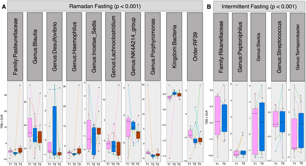 Box plots comparing microbial changes during Ramadan fasting and intermittent fasting, significant at p < 0.001. Panel A shows Ramadan fasting impacts on specific bacterial taxonomies across T1, T2, and T3. Panel B presents similar data for intermittent fasting across T1 and T2. Each column displays changes for different bacterial families or genera, with color-coded boxes and lines representing data points and trends.