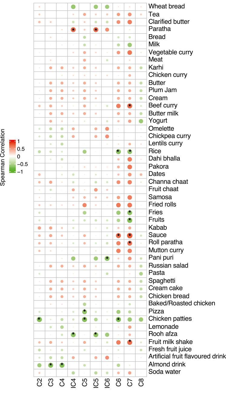 Correlation matrix displaying the Spearman correlation between different food items across various columns labeled C2 to C9. Red circles indicate positive correlations, and green circles indicate negative correlations. The color intensity reflects the strength of the correlation, as shown by the color key, with deeper red representing a stronger positive correlation and deeper green a stronger negative correlation.