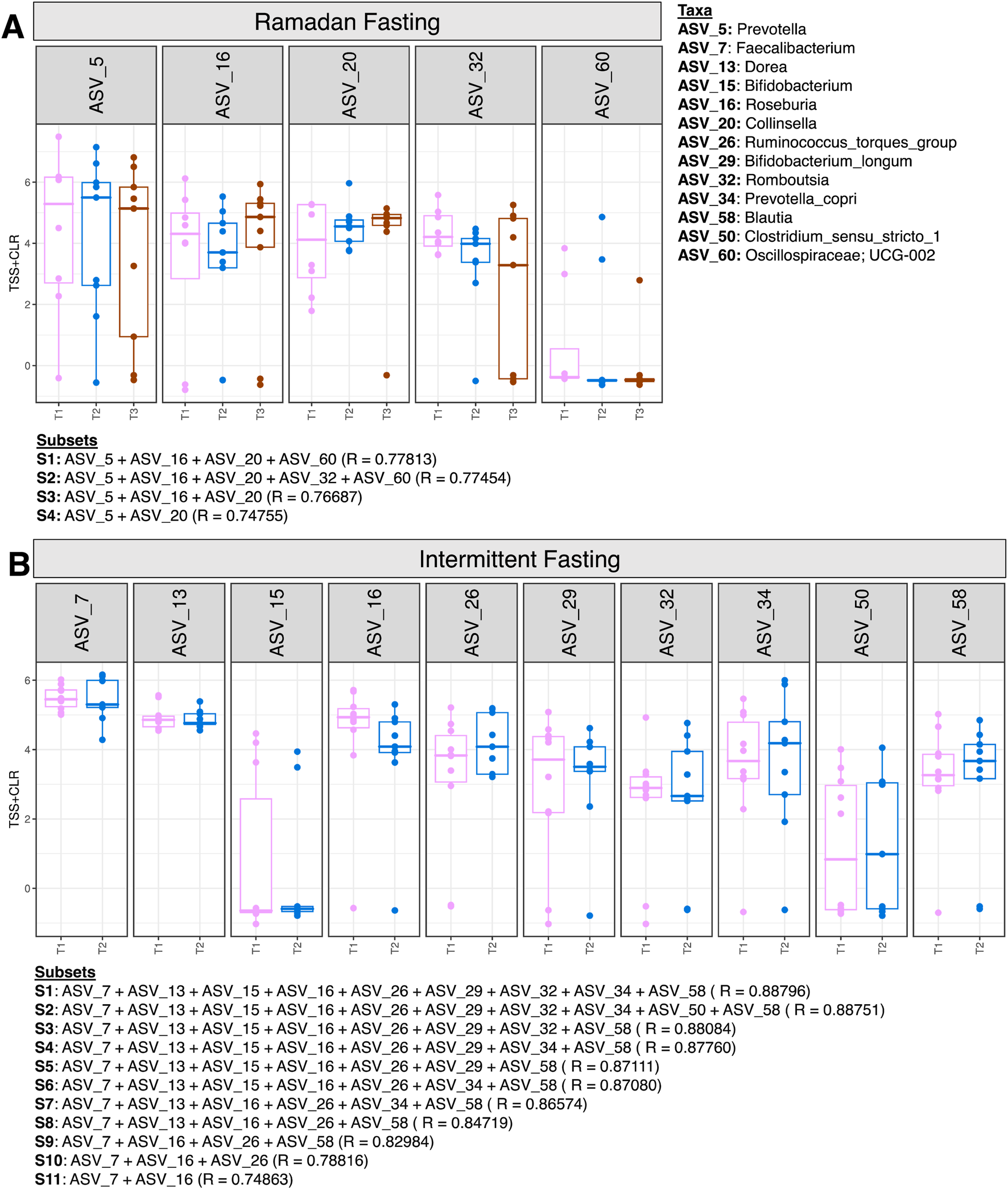 Two box plot charts show the TSS-CLR data for different taxa during fasting. Panel A represents Ramadan fasting with five taxa: ASV_5, ASV_16, ASV_20, ASV_32, and ASV_60. Panel B shows intermittent fasting with ten taxa, including ASV_7, ASV_13, ASV_15, ASV_16, ASV_26, ASV_29, ASV_32, ASV_34, ASV_50, and ASV_58. Each plot contains data points for subsets and a list of associated taxa.