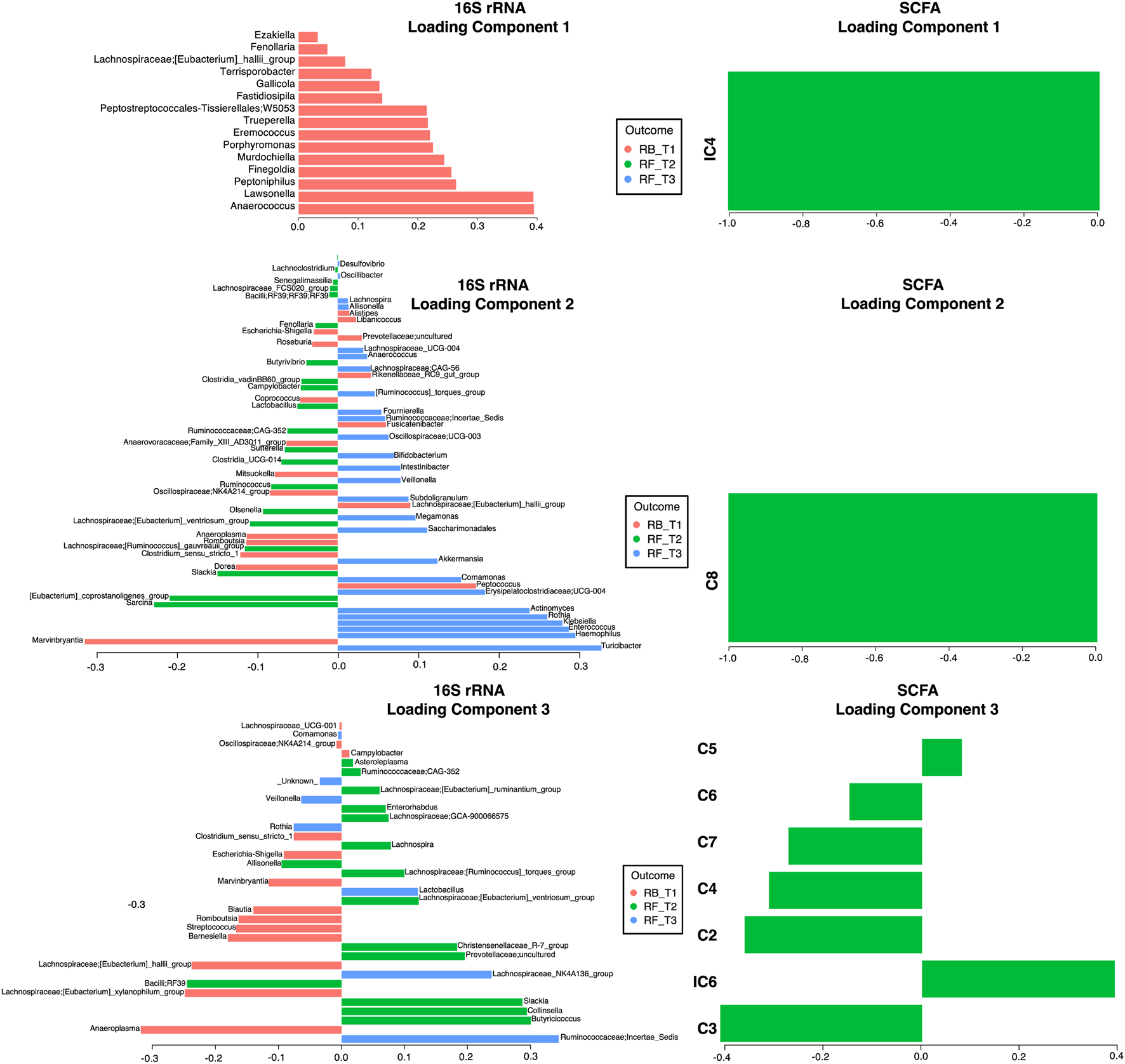 Horizontal bar charts compare 16S rRNA and SCFA loading components across three components, with color-coding for outcomes RB_T1 (red), RF_T2 (green), and RF_T3 (blue). The left panels display 16S rRNA components with various bacterial taxa, while the right panels show SCFA components labeled as IC4, C6, C5, C8, and IC6. Scales and values for each component vary, highlighting microbiome and metabolic associations.