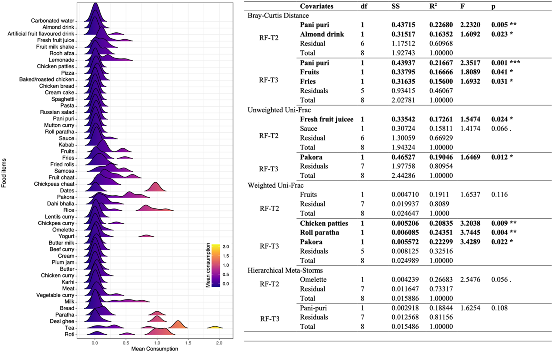 Density ridgeline plot and table depicting food consumption data and statistical results. The ridgeline plot on the left shows mean consumption across different food items, ranging from carbonated water to roti, with a color gradient representing intensity. The table on the right details statistical analysis, including covariates, degrees of freedom, sum of squares, R-squared values, F-statistics, and p-values across various methods like Bray-Curtis Distance and Uni-Frac. Significant values are marked with asterisks.