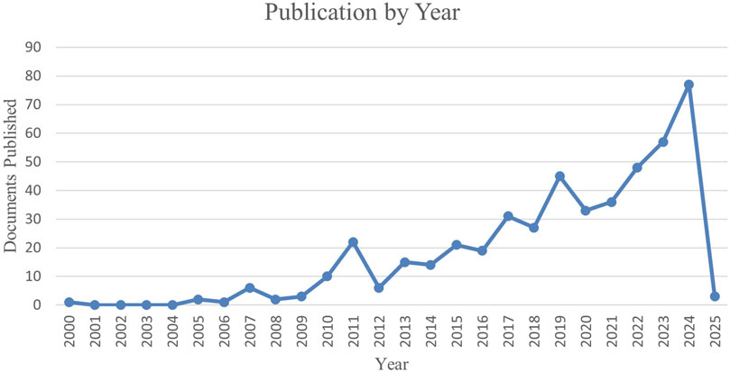 Line graph titled