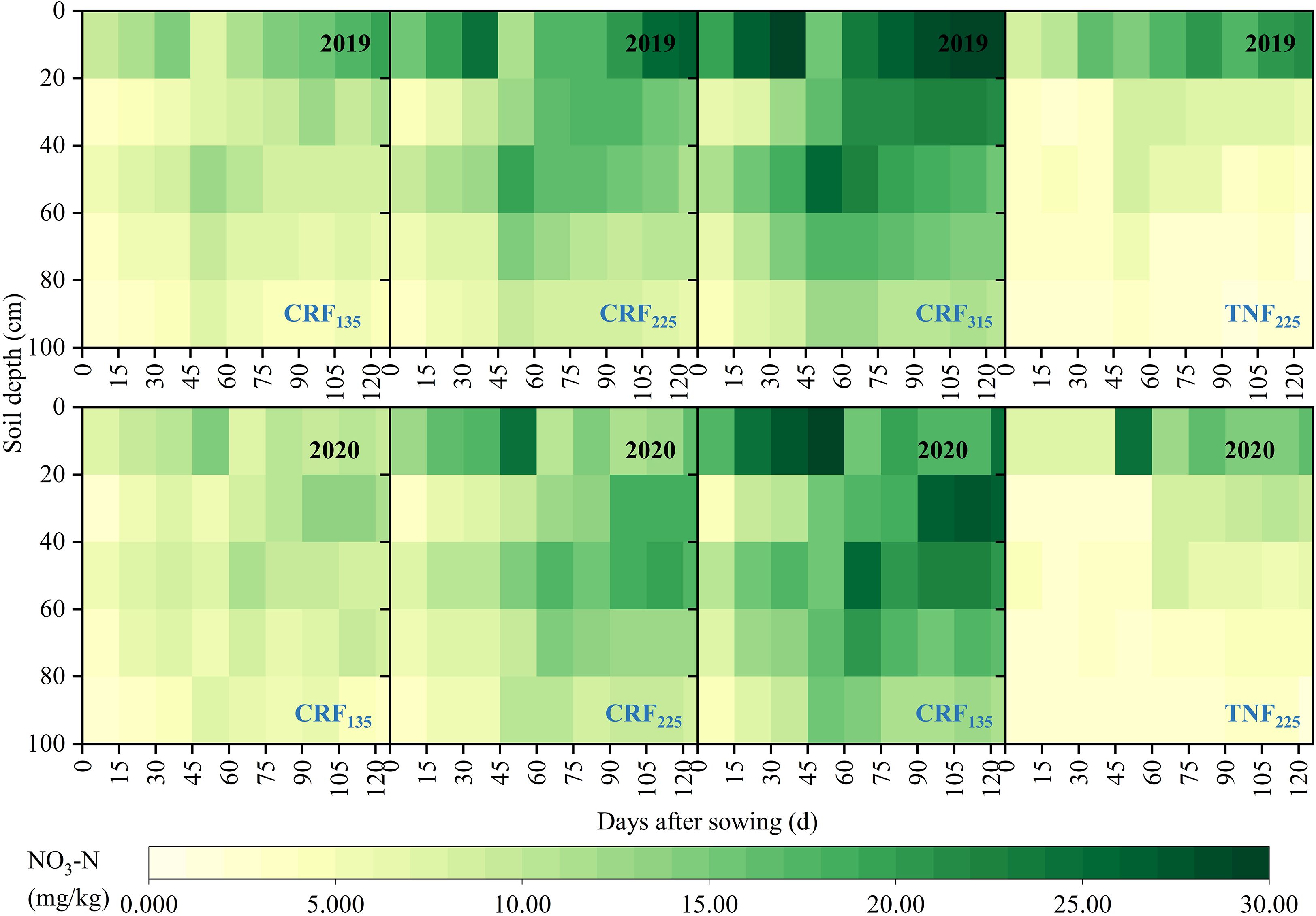 Heatmap showing nitrate nitrogen concentration (mg/kg) in soil at various depths (0-100 cm) over days after sowing for two years, 2019 and 2020. Each year is divided into four panels (CRF₁₃₅, CRF₂₂₅, CRF₃₁₅, TNF₂₂₅), with darker greens indicating higher concentrations. A color gradient at the bottom represents concentrations from 0 to 30 mg/kg.
