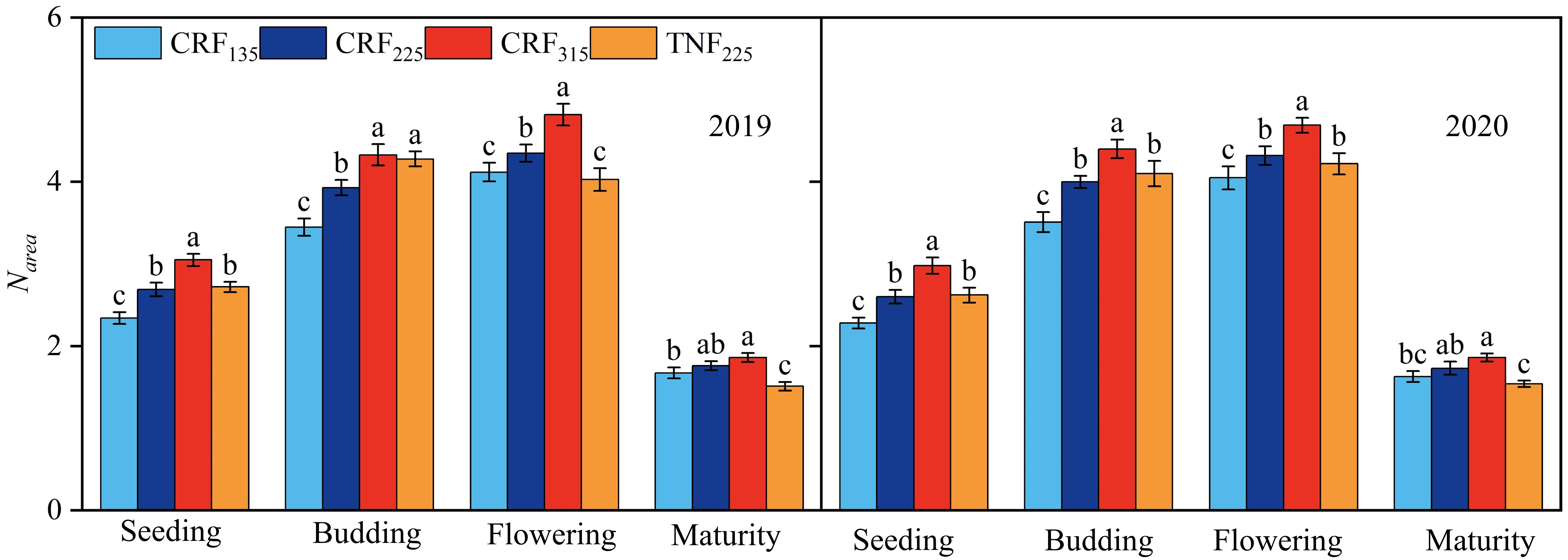 Bar charts compare N area values for different growth stages in 2019 and 2020. Categories include CRF₁₃₅, CRF₂₂₅, CRF₃₁₅, and TNF₂₂₅. Stages are seeding, budding, flowering, and maturity, with letters indicating statistical significance.