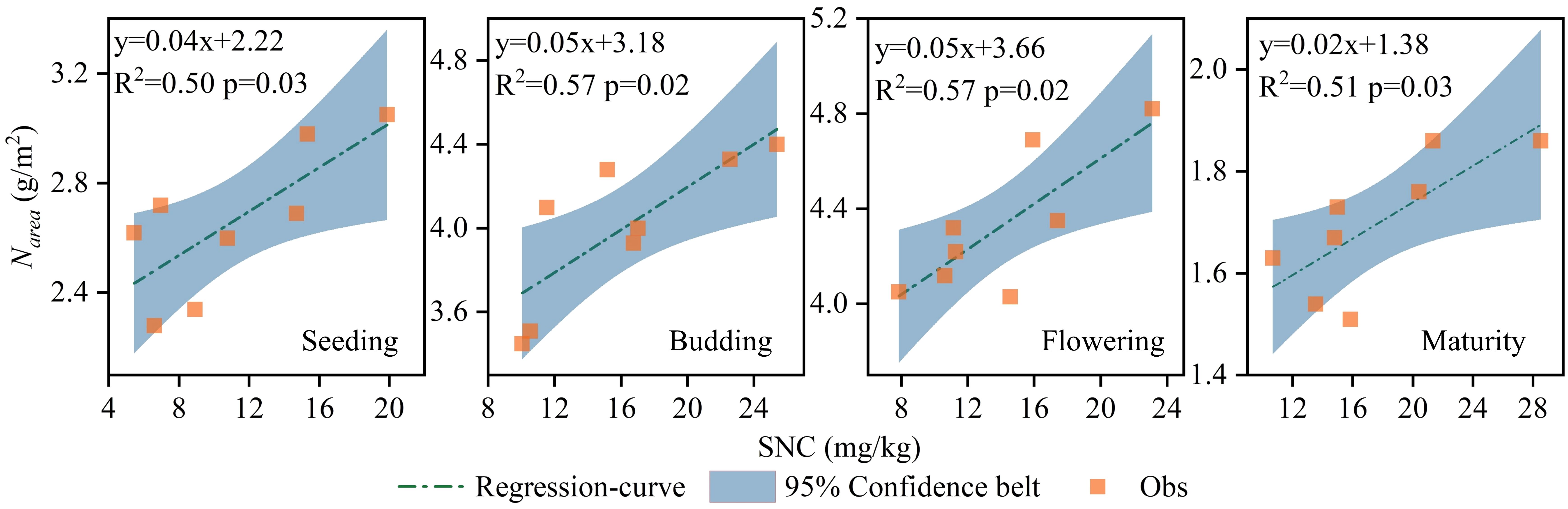 Four scatter plots showing relationships between SNC (milligrams per kilogram) and N_area (grams per square meter) across different plant growth stages: Seeding, Budding, Flowering, and Maturity. Each plot includes a regression curve, 95 percent confidence interval, and observed data points. Equations and R-squared values indicate linear relationships with varying slopes and significance levels.