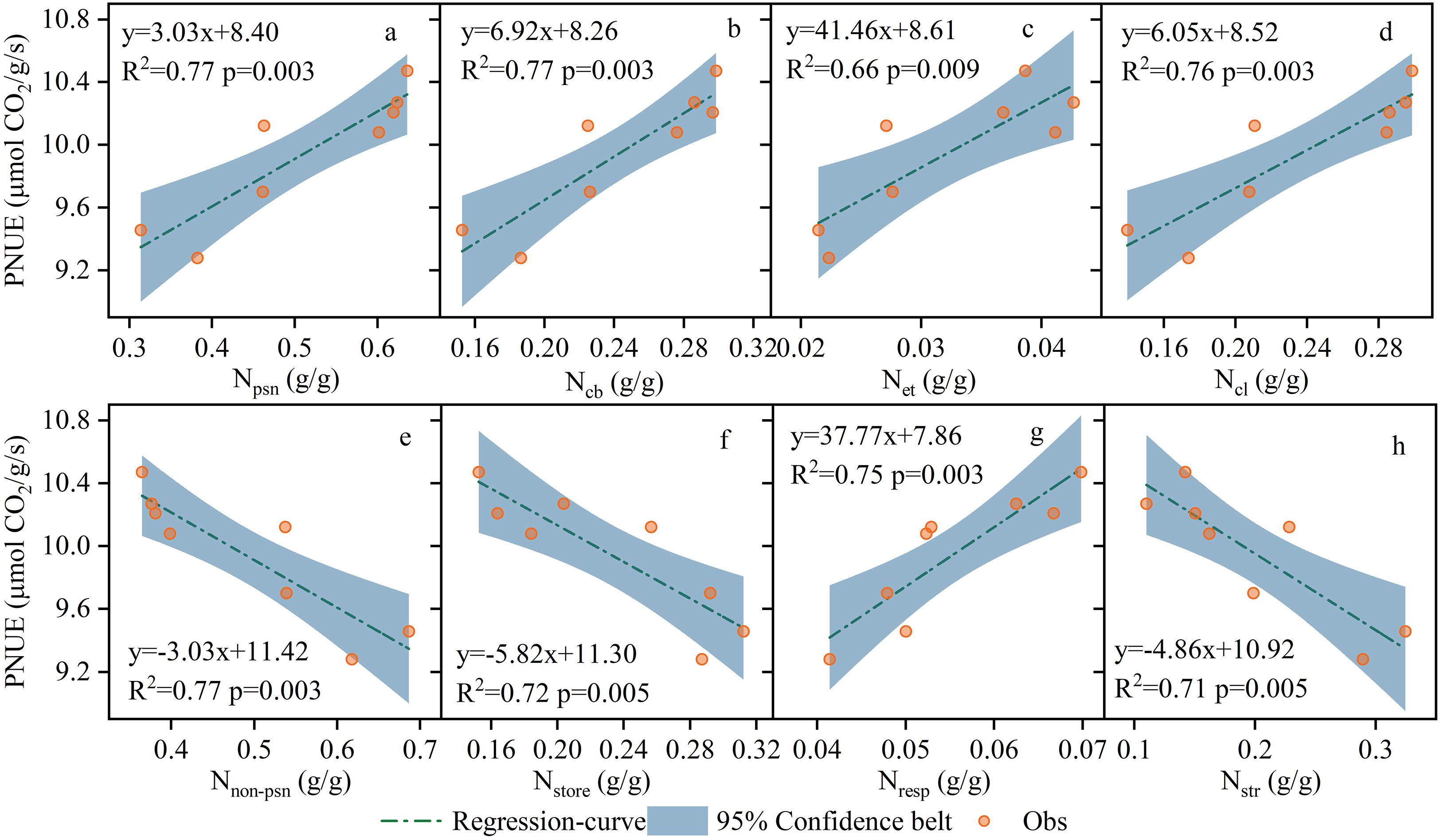 Eight scatter plots (a-h) show relationships between PNUE (photosynthetic nitrogen use efficiency) and various nitrogen measures (N_psn, N_cb, N_et, N_cl, N_non-psn, N_store, N_resp, N_str) in grams per gram. Each plot includes a regression line with a 95% confidence belt and observed data points as orange circles. Regression equations and statistics (R² and p-values) are displayed in each plot, indicating varying degrees of positive or negative correlations.