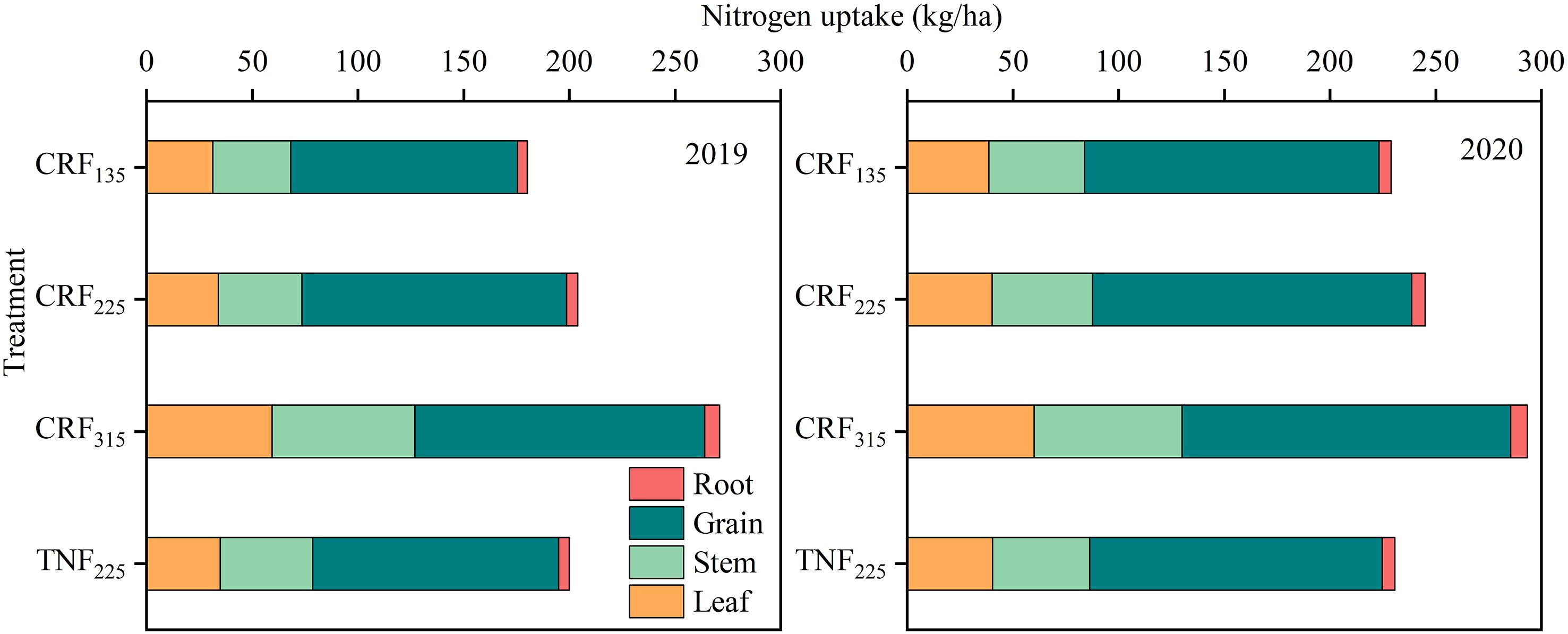 Bar chart showing nitrogen uptake in kilograms per hectare for different treatments in 2019 and 2020. Each segment represents uptake by root, grain, stem, and leaf. Treatments include CRF at rates of 135, 225, and 315, and TNF at 225.