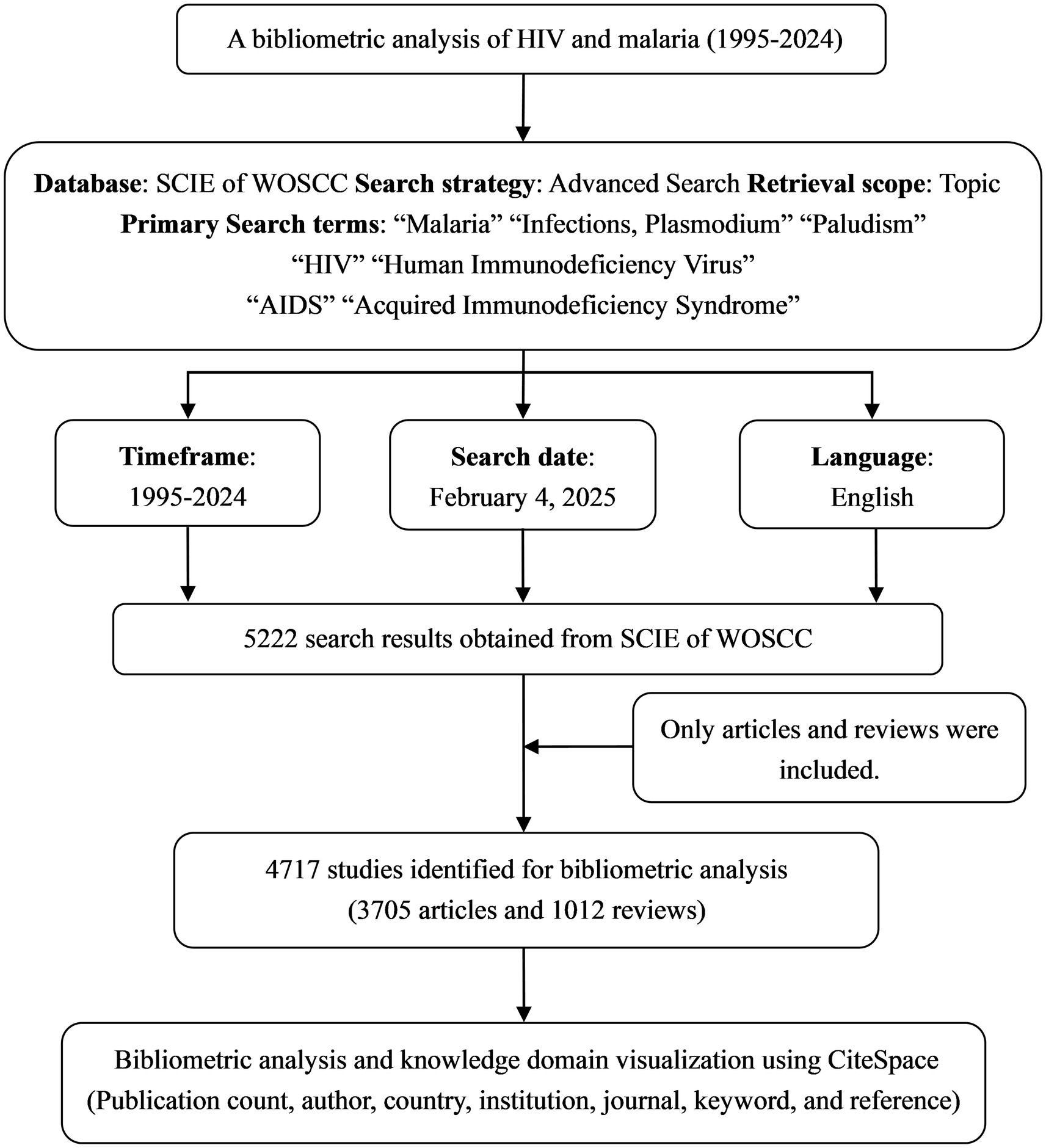 Flowchart illustrating a bibliometric analysis process of HIV and malaria from 1995 to 2024. The SCIE of WOSCC is used with primary search terms including