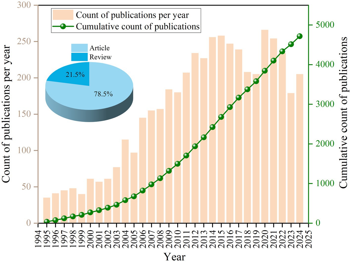 Bar and line graph showing the count of publications per year from 1995 to 2024 with a green cumulative publication line rising steadily. Inset pie chart shows 78.5% articles and 21.5% reviews.