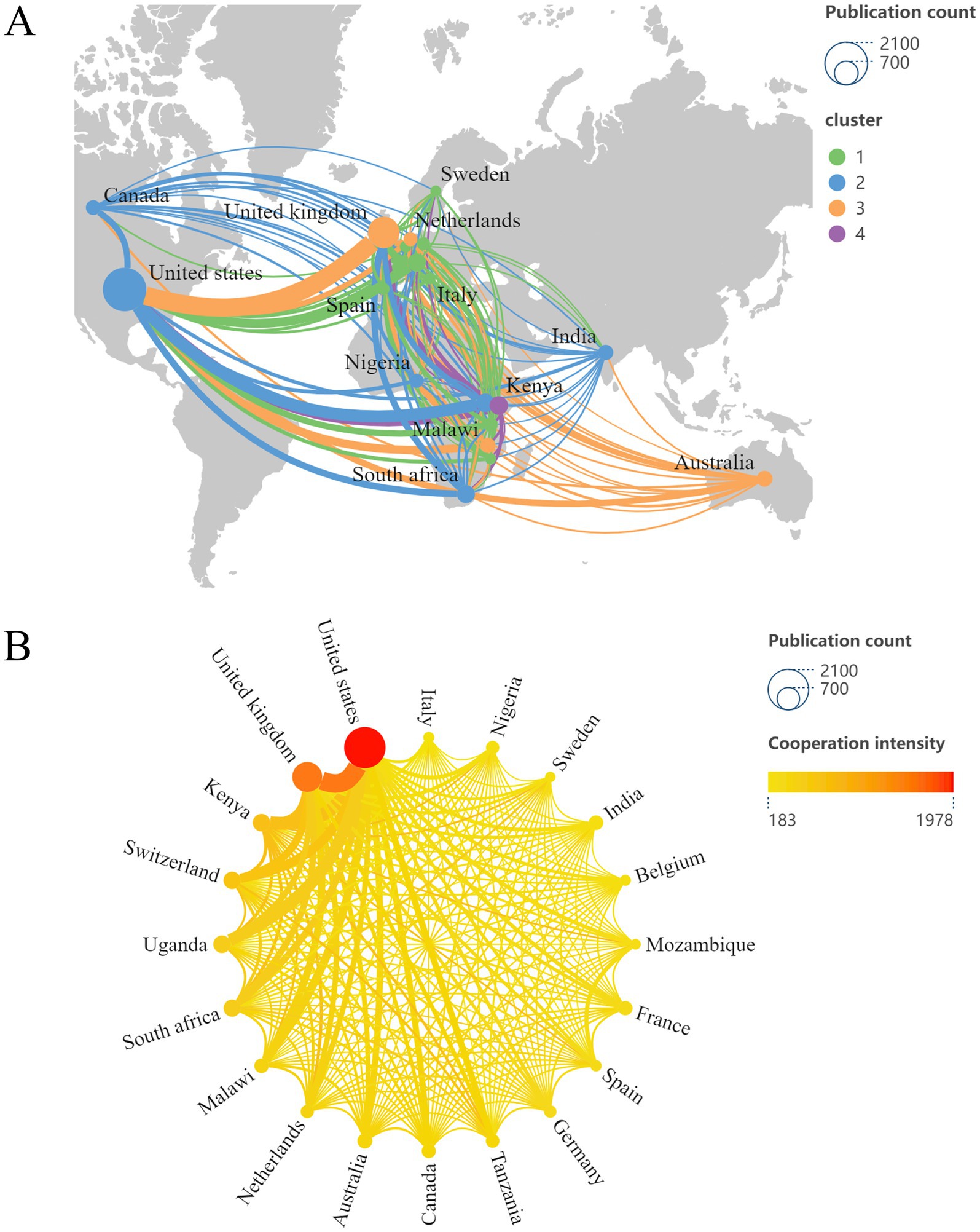 Diagram A shows a global map with nodes representing countries involved in scientific publications, connected by lines indicating collaboration. The node size reflects publication count and line color represents clusters. Diagram B displays a circular network of countries with connection lines representing cooperation intensity, coded with colors from yellow to red based on the strength of collaboration. The United States is prominently featured in both diagrams for high publication count and cooperation intensity.