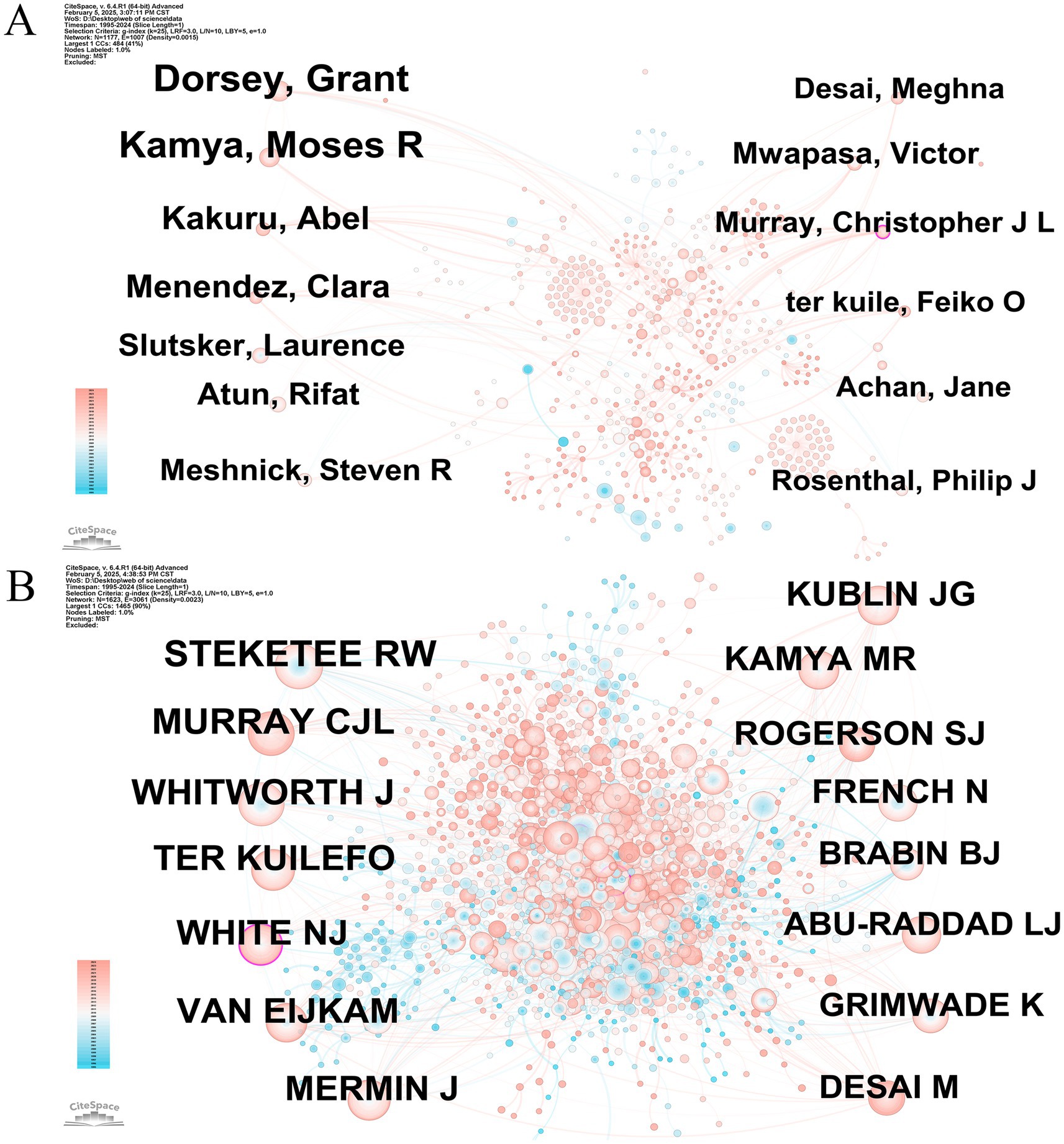 Network visualization showing connections between researchers. Panel A highlights names like Dorsey, Grant, and Kamya, Moses R., among others. Panel B shows names such as STEKETEE RW and KUBLIN JG.