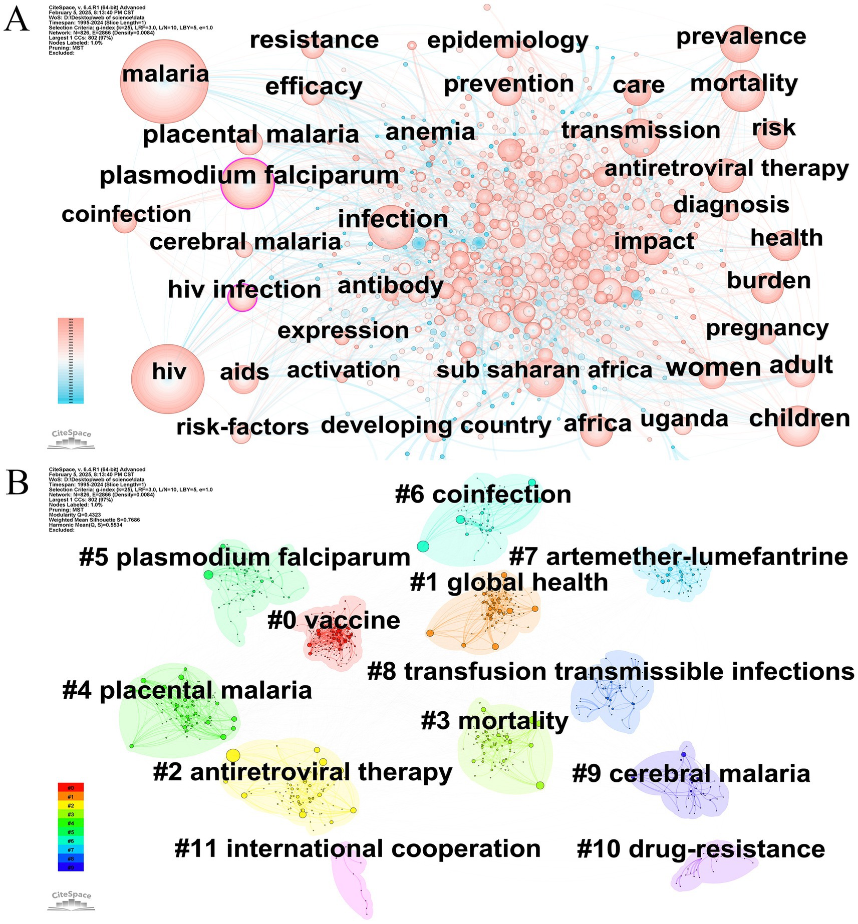 Graphical visualization depicting keywords related to HIV and malaria research. Panel A shows a network with terms like “plasmodium falciparum,” “resistance,” “HIV infection,” and “sub Saharan Africa,” highlighting their relationships and areas of focus through connecting lines and varying node sizes. Panel B presents clusters labeled with numbers and titles such as “#0 vaccine” and “#1 global health,” with distinct colors identifying different thematic areas, each with multiple interconnected nodes.