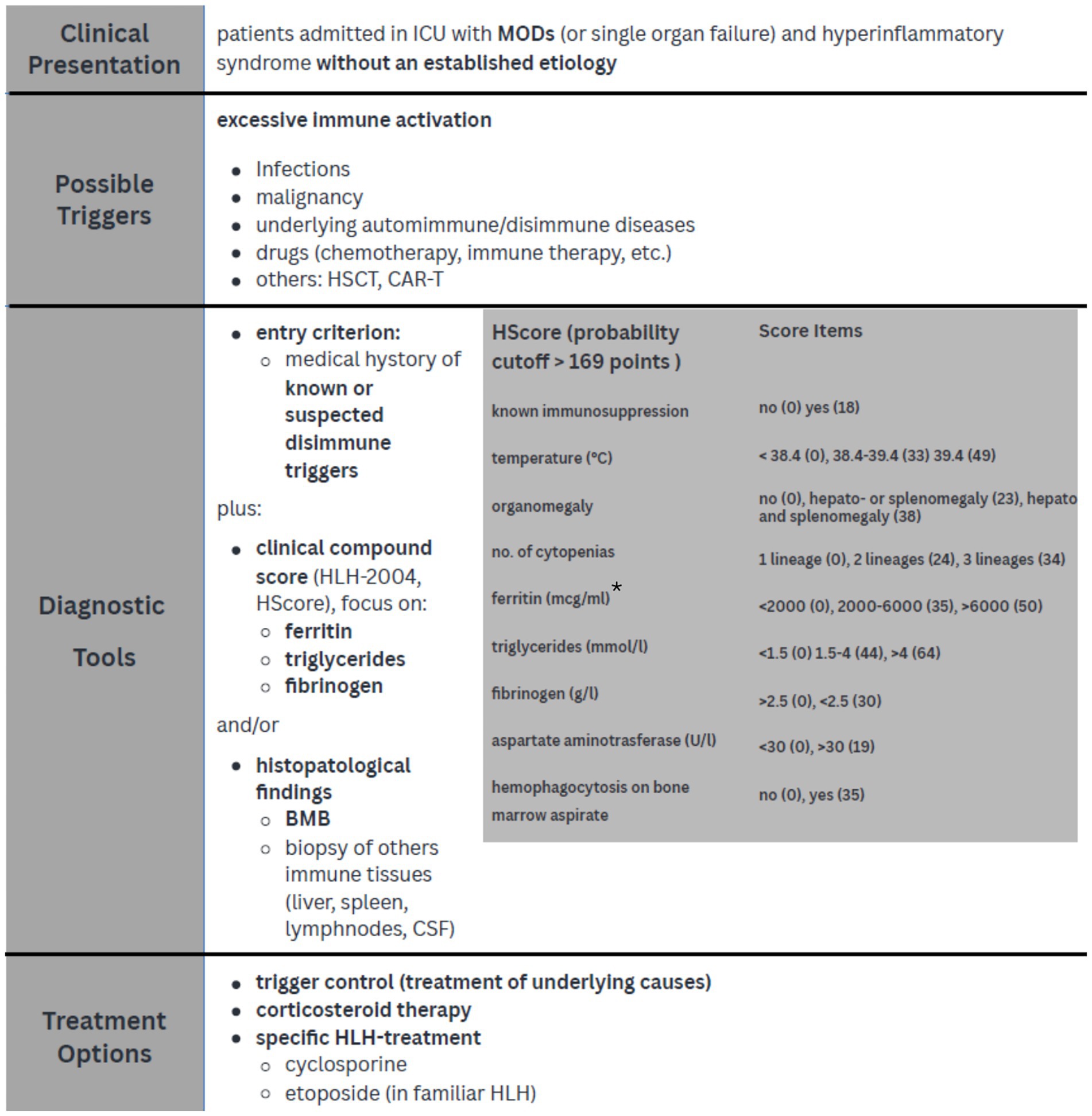 Chart detailing diagnosis and treatment workup for ICU patients with suspected HLH. Clinical presentation includes unidentified etiology. Possible triggers listed are infections, malignancy, autoimmune diseases, drugs, and others. Diagnostic tools involve medical history, HScores, clinical compound scores, and histopathological findings. Treatment options include trigger control, corticosteroid therapy, and HLH-specific treatment like cyclosporine and etoposide. The HScores assess factors such as known immunosuppression, temperature, organomegaly, cytopenias, ferritin, triglycerides, fibrinogen, and hemophagocytosis.