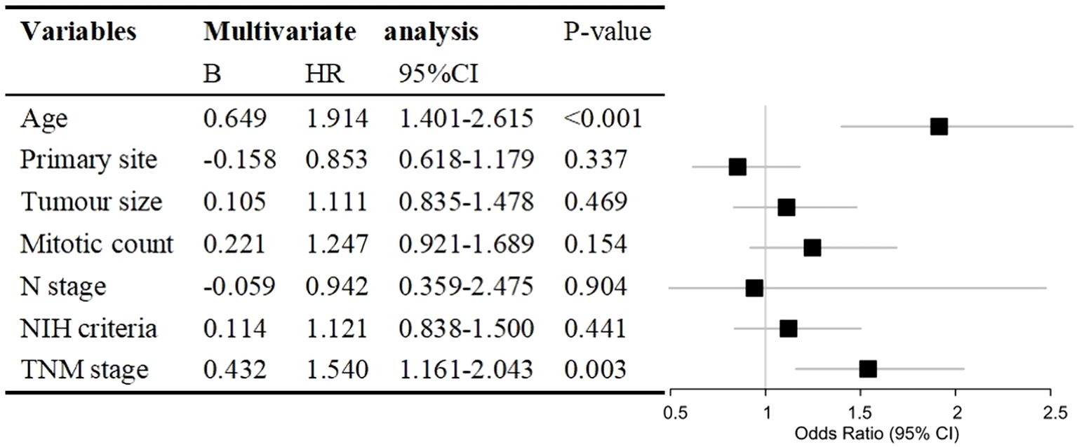 Table and forest plot showing multivariate analysis results for different variables related to odds ratios with 95% confidence intervals. Significant factors with p-values below 0.05 include age and TNM stage, both having higher hazard ratios, indicating a stronger association with the outcome.