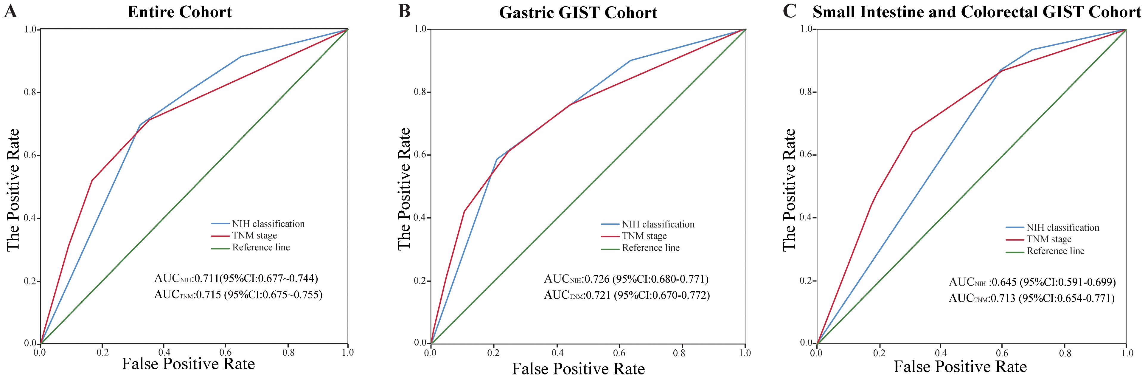 Three ROC curve graphs display the performance of NIH classification and TNM staging across different patient cohorts. Panel A shows the entire cohort with AUC values of 0.711 for NIH and 0.715 for TNM. Panel B illustrates the gastric GIST cohort, with AUC values of 0.726 for NIH and 0.721 for TNM. Panel C covers the small intestine and colorectal GIST cohort with AUC values of 0.645 for NIH and 0.713 for TNM. Each curve compares the true positive rate against the false positive rate.