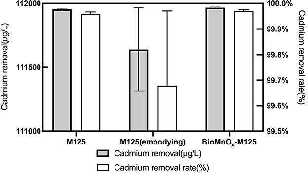 Bar chart showing cadmium removal efficiency for M125, M125 (embodying), and BioMnOx-M125. Cadmium removal in μg/L is depicted with gray bars, and removal rate in percentage with white bars. BioMnO-M125 shows the highest removal rate, while M125 (embodying) has the lowest.