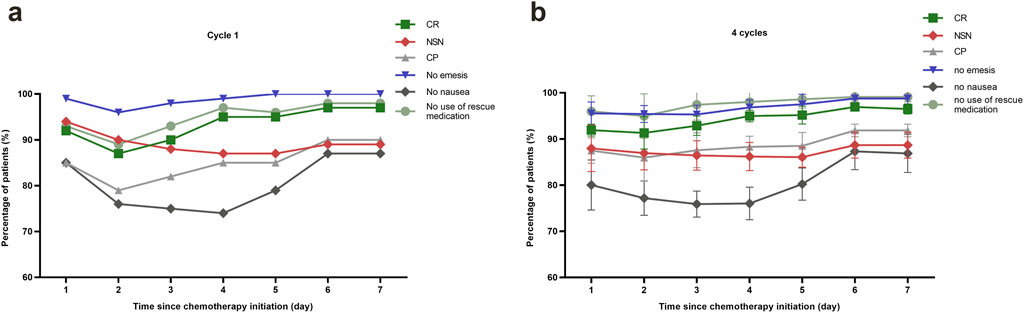 Line graphs depict patient response percentages from chemotherapy initiation over one cycle (a) and four cycles (b). Variables include complete response (CR), no significant nausea (NSN), complete protection (CP), no emesis, no nausea, and no use of rescue medication. The data shows varying stability and trends among the measured criteria across the time periods.