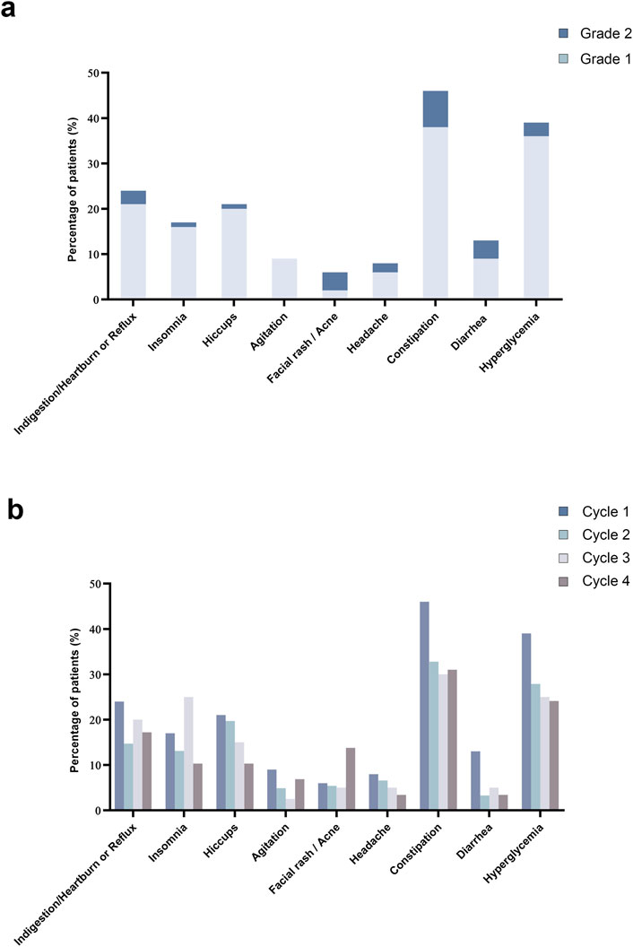 Chart a is a bar graph showing the percentage of patients experiencing various side effects, categorized into Grade 1 and Grade 2. Chart b compares the same side effects across four treatment cycles, with each cycle represented by different shades. Common side effects include indigestion, insomnia, hiccups, agitation, rash, headache, constipation, diarrhea, and hyperglycemia, with variations across grades and cycles.