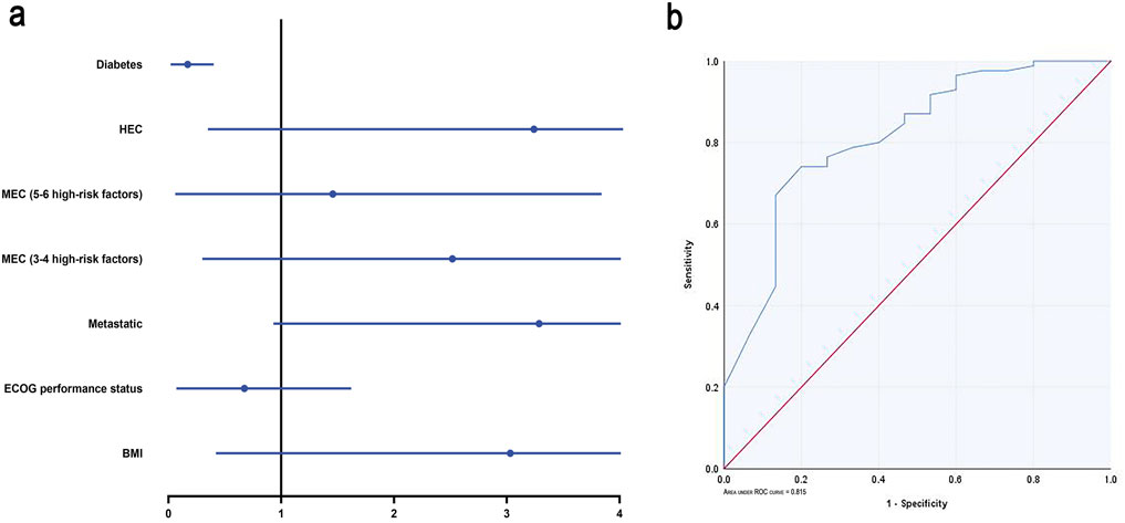 Panel a is a forest plot showing hazard ratios for factors like diabetes, HEC, MEC with five to six high-risk factors, MEC with three to four high-risk factors, metastatic presence, ECOG performance status, and BMI. Panel b is an ROC curve illustrating sensitivity versus 1-specificity, with an area under the curve of 0.815.