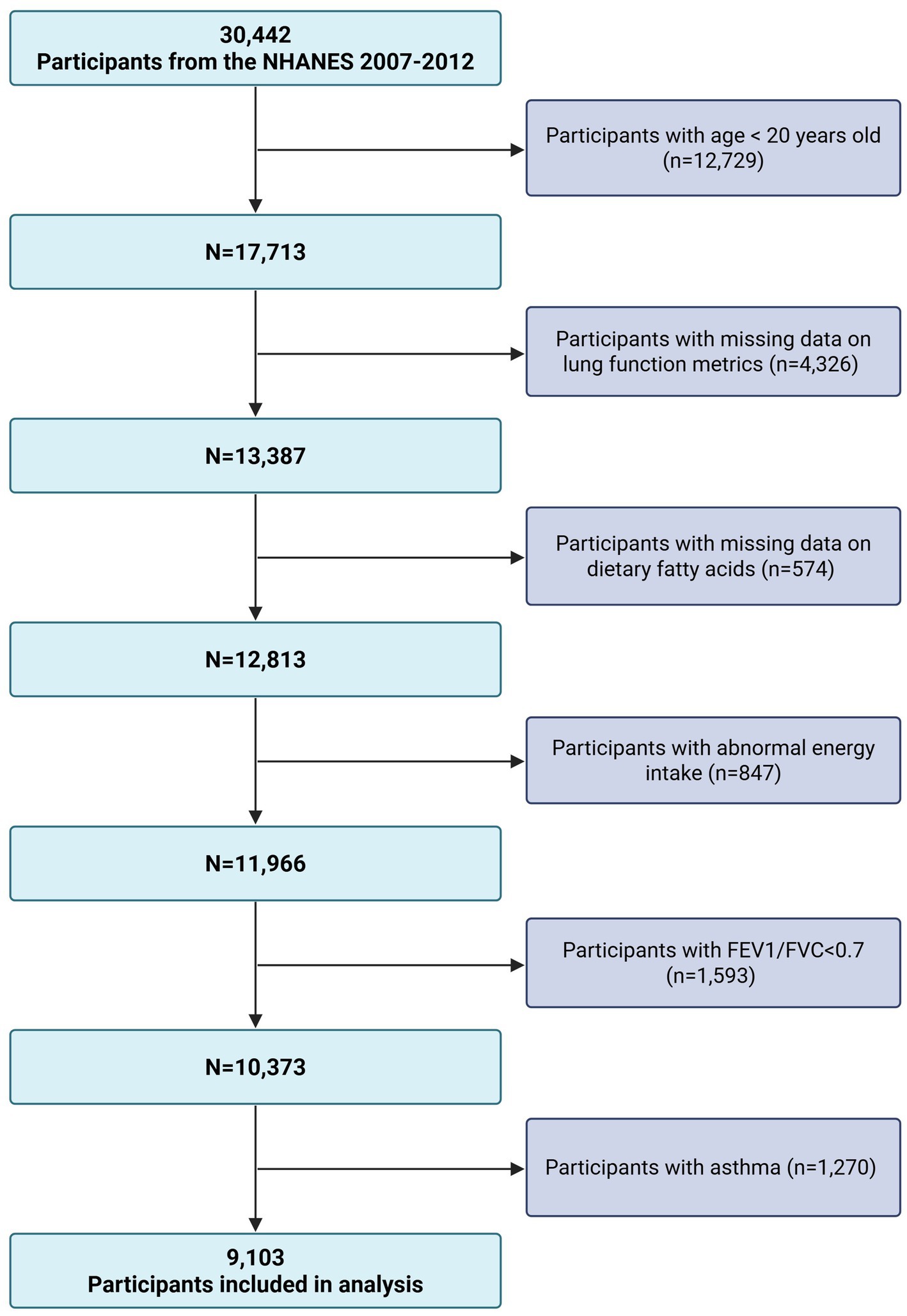 Flowchart showing the selection process of NHANES participants from 2007-2012. Initially, there are 30,442 participants. Exclusions occur sequentially: 12,729 under age twenty, 4,326 missing lung metrics, 574 missing dietary data, 847 with abnormal energy intake, 1,593 with low FEV1/FVC, and 1,270 with asthma, resulting in 9,103 participants analyzed.