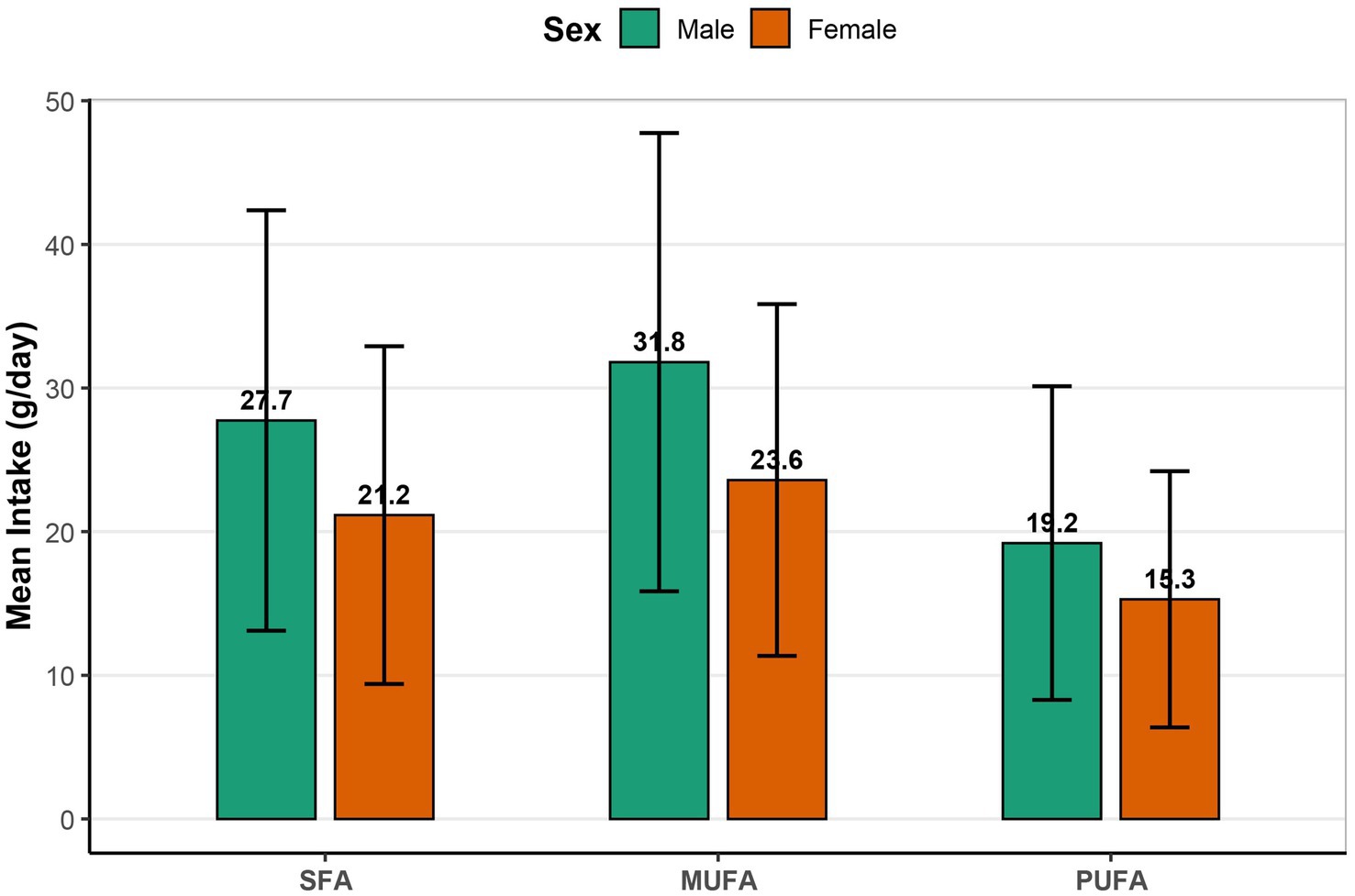 Bar chart comparing mean intake of fats in grams per day by sex. Categories include SFA, MUFA, and PUFA. Males show higher mean intake across all categories: SFA (27.7 g), MUFA (31.8 g), and PUFA (19.2 g), compared to females: SFA (21.2 g), MUFA (23.6 g), and PUFA (15.3 g). Error bars indicate variability.