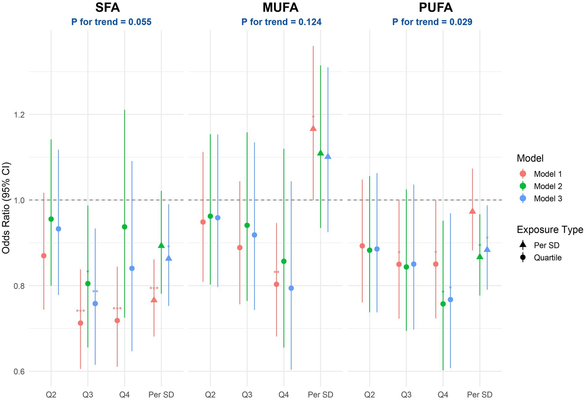 Chart showing odds ratios with 95% confidence intervals for SFA, MUFA, and PUFA. Models 1, 2, and 3 are represented by red, green, and blue lines, respectively. Exposure type is indicated by triangles for per SD and circles for quartile. Trends are noted with p-values of 0.055 for SFA, 0.124 for MUFA, and 0.029 for PUFA.