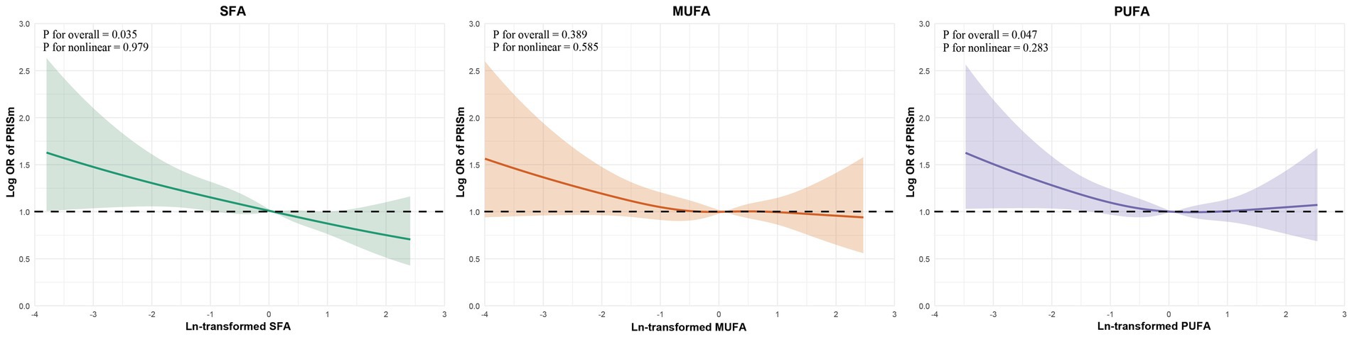 Three line graphs show the relationship between log-transformed fatty acids and log odds ratio (OR) of PRISm. The first graph shows a downward trend for SFA with p-values of 0.035 and 0.979. The second graph shows a slight downward trend for MUFA with p-values of 0.389 and 0.585. The third graph shows a slight downward trend for PUFA with p-values of 0.047 and 0.283. Shaded areas around lines indicate confidence intervals.