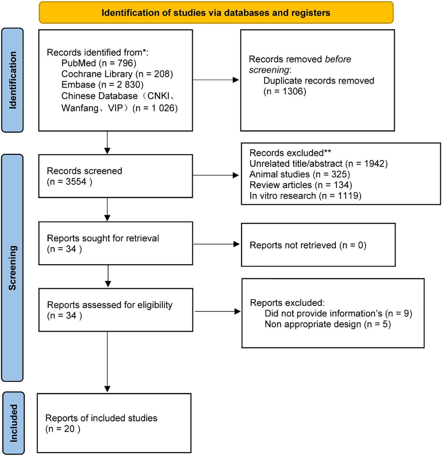 Flowchart showing the identification and screening process for study inclusion. Initially, 4,860 records were identified from databases including PubMed, Cochrane Library, Embase, and a Chinese database. After removing 1,306 duplicates, 3,554 records were screened. Exclusions were made for unrelated titles/abstracts (1,942), animal studies (325), review articles (134), and in vitro research (1,119), leaving 34 reports. All were retrieved and assessed for eligibility, resulting in further exclusion of 14 reports for reasons such as inadequate information (9) and inappropriate design (5). Ultimately, 20 studies were included.