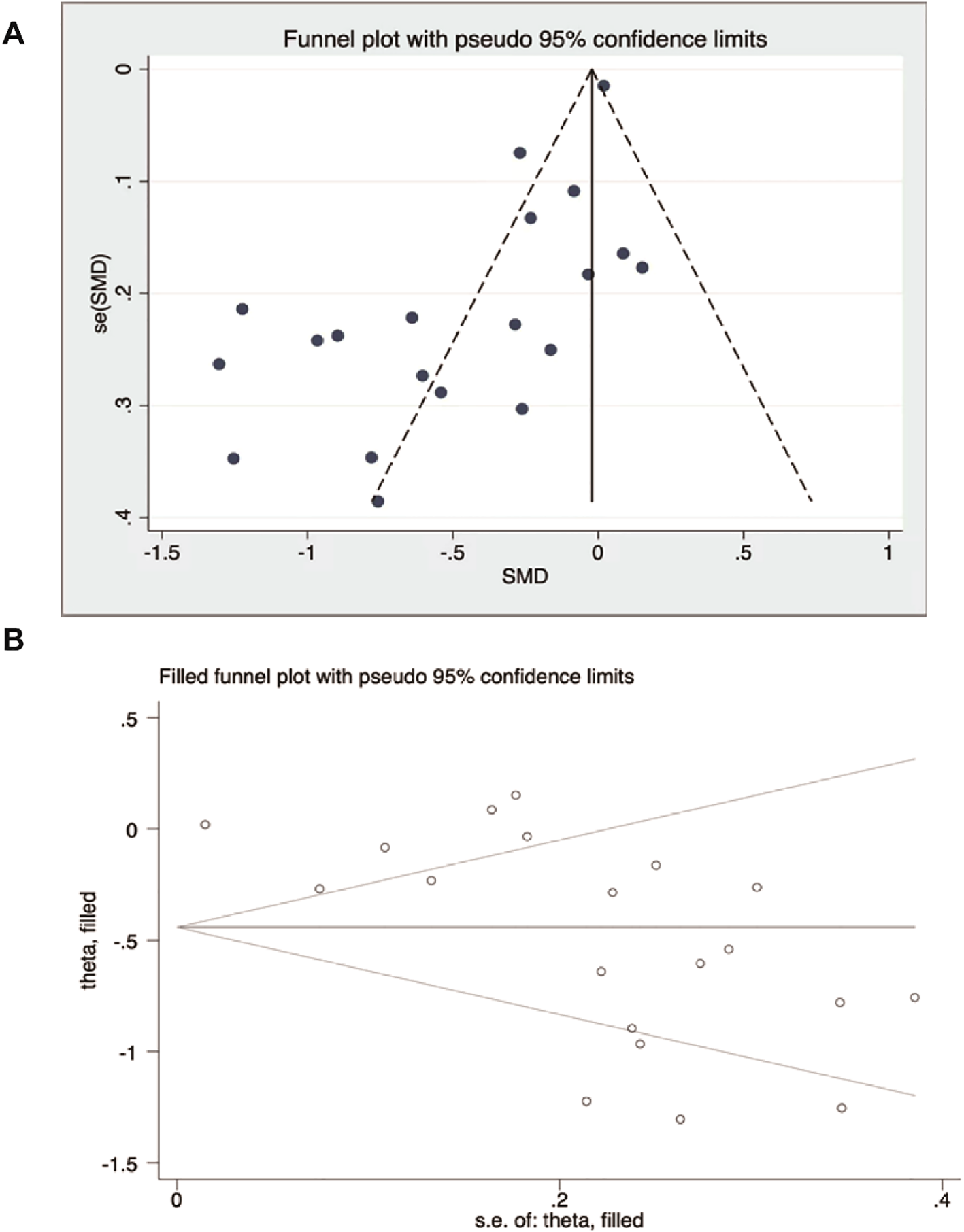 Panel A shows a funnel plot with pseudo ninety-five percent confidence limits, depicting the relationship between SMD (standardized mean difference) and its standard error. Data points are scattered around a vertical line at SMD equals zero. Panel B displays a filled funnel plot with similar confidence limits, illustrating the relationship between theta filled and its standard error. Data points are distributed around a horizontal line at theta filled equals negative zero point five. Both plots aim to assess publication bias.