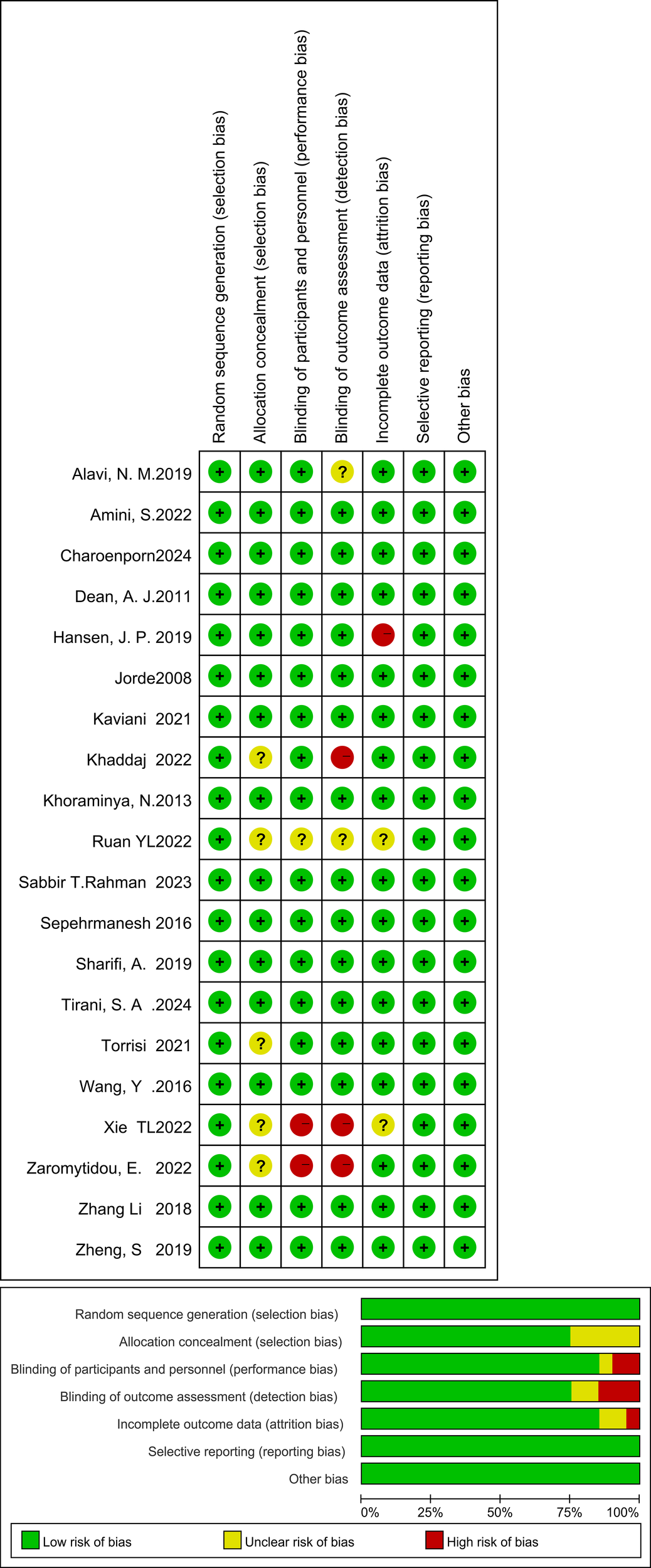 A bias assessment table and chart for various studies showing seven bias categories: random sequence generation, allocation concealment, blinding of participants and personnel, blinding of outcome assessment, incomplete outcome data, selective reporting, and other bias. Green circles indicate a low risk of bias, yellow circles indicate an unclear risk, and red circles indicate a high risk. Below, a bar chart summarizes the bias risks: mostly green with some yellow and red sections, indicating overall low bias with some uncertainties and risks in specific areas.