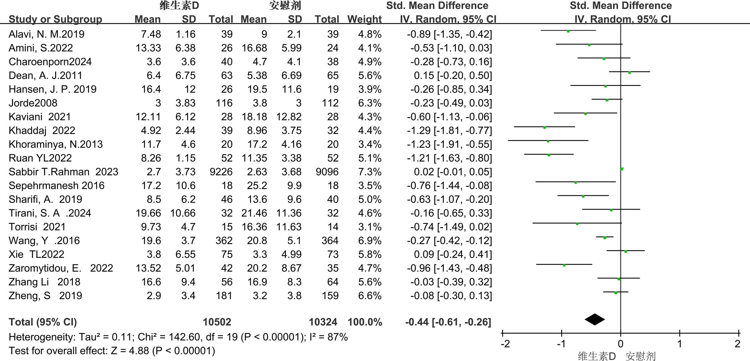 Forest plot showing a meta-analysis comparing two treatments across multiple studies. Each study is listed with its sample size, mean, standard deviation, and weight. The plot displays standard mean differences with 95% confidence intervals, indicated by horizontal lines and green squares. Summary effect size is represented by a diamond shape at the bottom. Heterogeneity statistics are provided, with a Tau-squared of 0.11, Chi-squared of 142.60, degrees of freedom 19, and an I-squared of 87%, indicating significant heterogeneity. The overall effect is statistically significant with a Z-score of 4.88 and a p-value less than 0.00001.