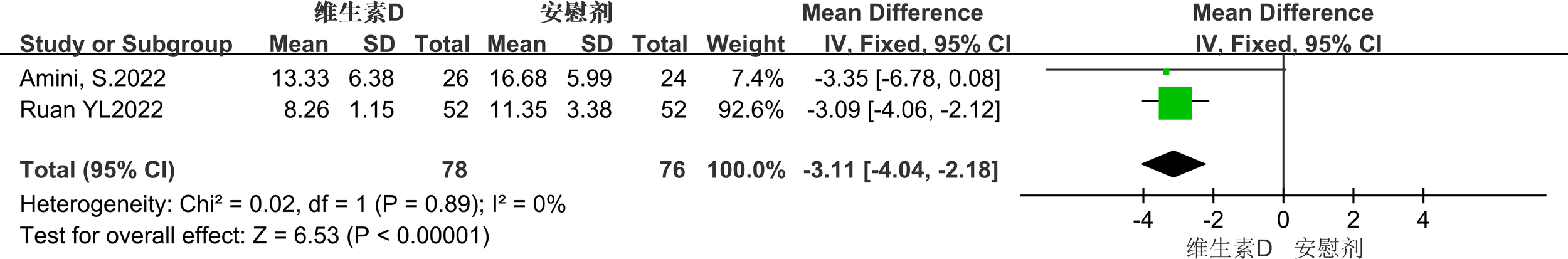 Forest plot comparing two studies on two different groups. The first study by Amini, S. 2022 shows a mean difference of -3.35 with a confidence interval of -6.78 to 0.08. The second study by Ruan YL 2022 shows a mean difference of -3.09 with a confidence interval of -4.06 to -2.12. Overall weighted mean difference is -3.11 with a confidence interval of -4.04 to -2.18. The plot includes total participants and statistical details like heterogeneity and overall effect significance.