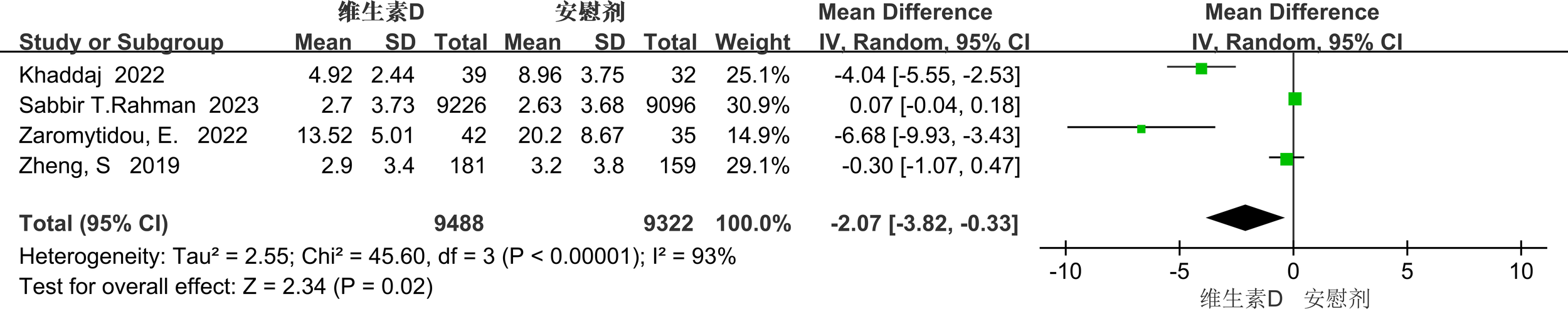 Forest plot showing the mean differences between Vitamin D and placebo groups in four studies. The plot displays confidence intervals and weights for each study. Total heterogeneity is marked with Tau-squared equals 2.55 and chi-squared equals 45.60 (degrees of freedom equals 3, P less than 0.00001), with I-squared at 93 percent. The overall effect shows a mean difference of negative 2.07 with a 95 percent confidence interval of negative 3.82 to negative 0.33, and the test for overall effect is significant with a Z-score of 2.34 (P equals 0.02).