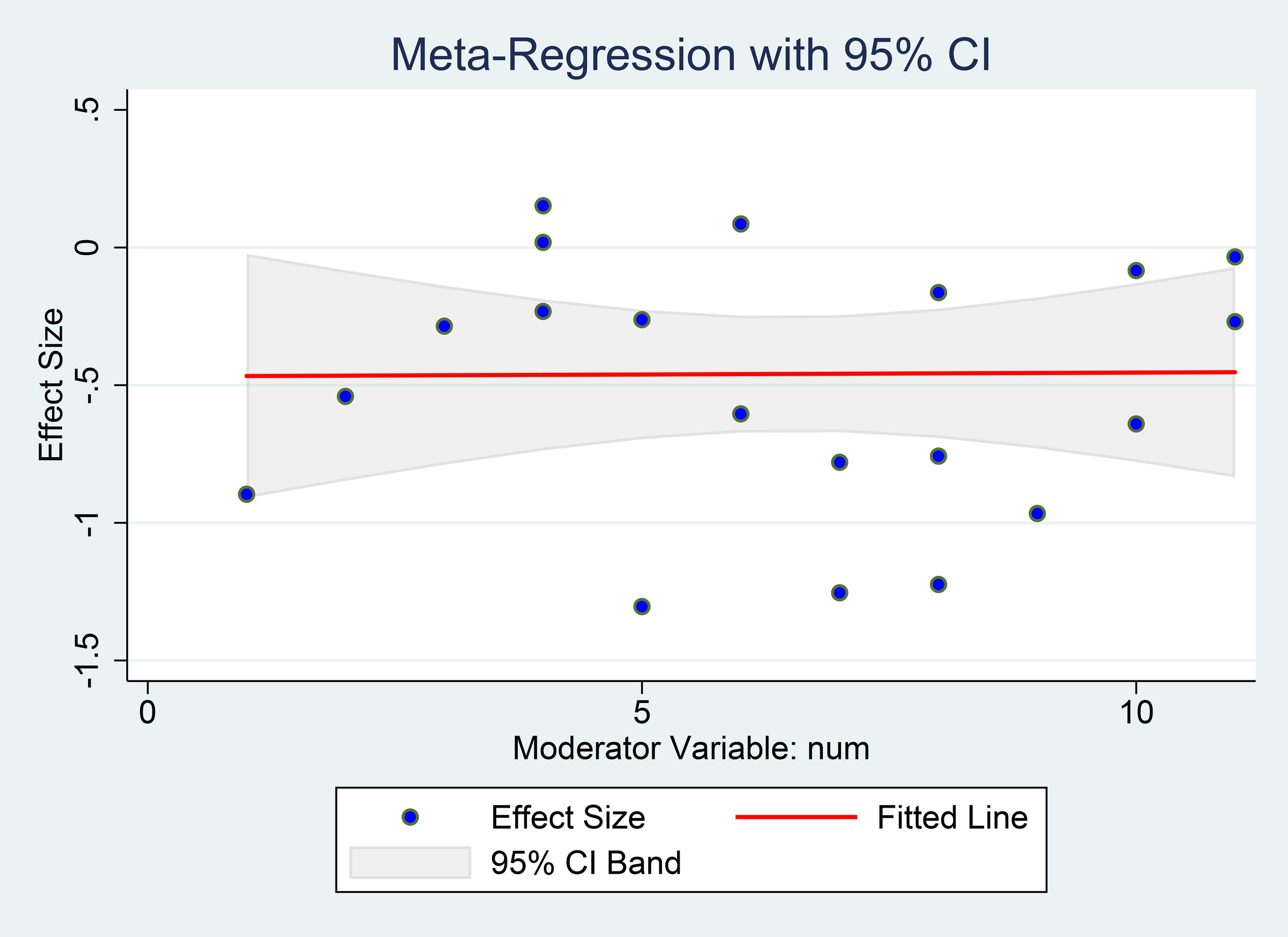 Scatter plot showing a meta-regression with 95% confidence intervals. The x-axis represents a moderator variable labeled “num,” and the y-axis shows the effect size. Blue dots indicate data points, a red line shows the fitted line, and a gray band represents the 95% confidence interval.