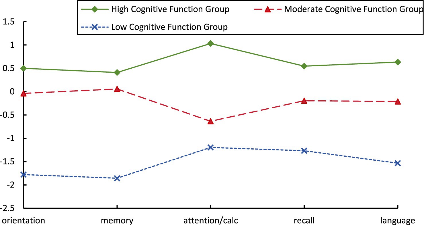Line graph comparing cognitive function groups across five categories: orientation, memory, attention/calculation, recall, and language. High cognitive function group (green) scores highest, moderate group (red) scores in the middle, and low group (blue) scores lowest across all categories. The trend remains consistent across different categories.