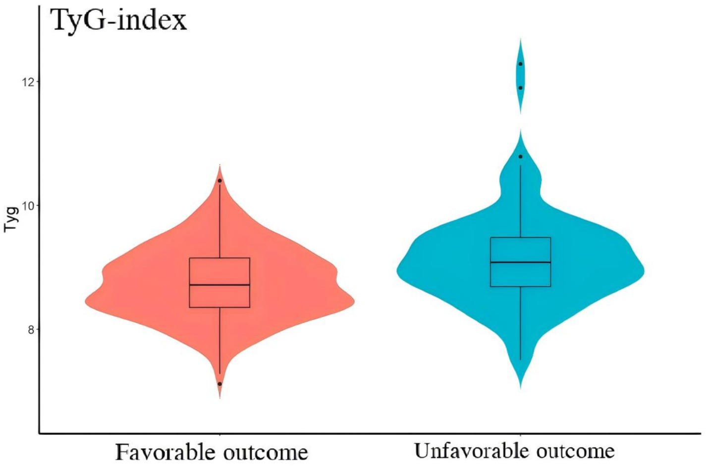 Violin plot comparing TyG-index values between favorable and unfavorable outcomes. The plot on the left is in red for favorable outcomes, while the plot on the right is in blue for unfavorable outcomes, illustrating distribution and median differences.
