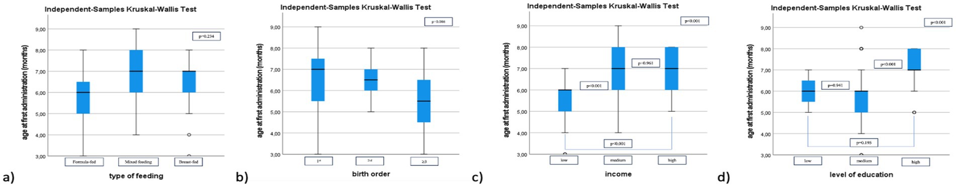Four box-and-whisker plots labeled a) to d) show results of Independent-Samples Kruskal-Wallis Tests on age of first solid food administration. a) Compares feeding types; p=0.234. b) Compares birth order; p=0.086. c) Compares income levels; significant differences, p<0.001 and p=0.961. d) Compares education levels; significant differences, p<0.001 and p=0.941. Data varies among groups.