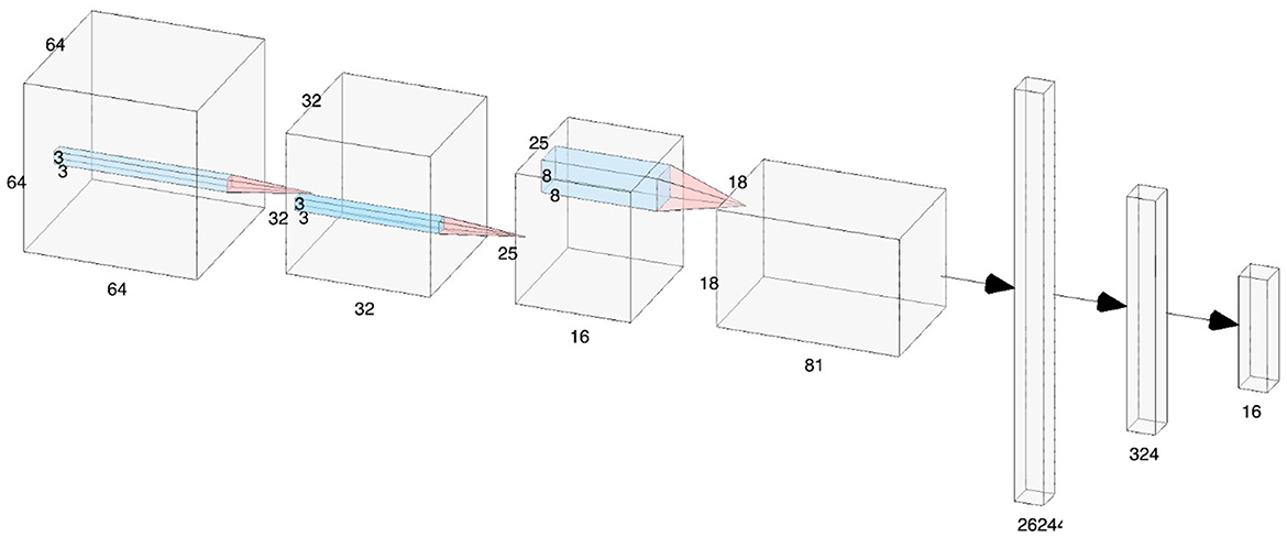 Diagram illustrating the architecture of a neural network, showing a sequence of layers represented as 3D boxes. Starting from a 64 × 64 × 3 input layer, it progresses through 32 and 25-layered stages, reducing to 16 × 8 × 8 and 18 × 18 stages, culminating in flattened layers of 2,624, 324, and 16 units. Arrows indicate the direction of data flow between layers.